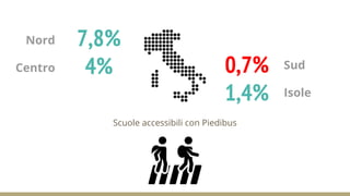 Scuole accessibili con Piedibus
7,8%
4% 0,7%
1,4%
Nord
Centro Sud
Isole
 