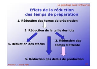 Le gaspillage dans l’entrepriseLe gaspillage dans l’entreprise
19Animateur : Ahmed ADRI
Effets de la réduction
des temps de préparation
1. Réduction des temps de préparation
2. Réduction de la taille des lots
3. Réduction des
temps d’attente
5. Réduction des délais de production
4. Réduction des stocks
 