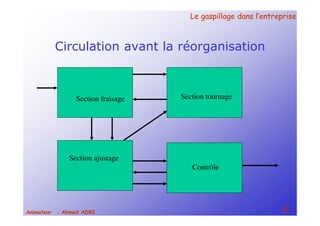 Le gaspillage dans l’entrepriseLe gaspillage dans l’entreprise
27Animateur : Ahmed ADRI
Circulation avant la réorganisation
Section fraisage Section tournage
Section ajustage
Contrôle
 