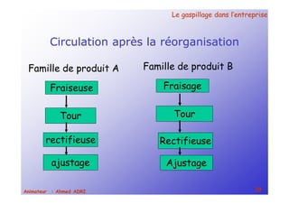 Le gaspillage dans l’entrepriseLe gaspillage dans l’entreprise
30Animateur : Ahmed ADRI
Circulation après la réorganisation
Fraiseuse
Tour
rectifieuse
ajustage
Fraisage
Tour
Rectifieuse
Ajustage
Famille de produit A Famille de produit B
 