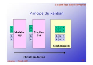 Le gaspillage dans l’entrepriseLe gaspillage dans l’entreprise
33Animateur : Ahmed ADRI
Principe du kanban
Machine
M6
A A A
A A A
B B B
B B B
Stock magasin
Machine
M5
A
A
A
A
B
B
B
B
Flux de production
 