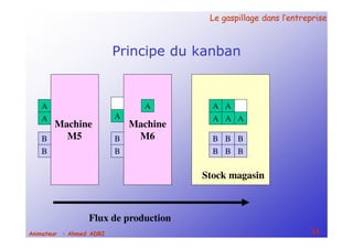 Le gaspillage dans l’entrepriseLe gaspillage dans l’entreprise
34Animateur : Ahmed ADRI
Principe du kanban
Machine
M6
A A
A A A
B B B
B B B
Stock magasin
Machine
M5
A
A
A
A
B
B
B
B
Flux de production
 