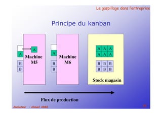 Le gaspillage dans l’entrepriseLe gaspillage dans l’entreprise
35Animateur : Ahmed ADRI
Principe du kanban
Machine
M6
A A A
A A A
B B B
B B B
Stock magasin
Machine
M5
AA
B
B
B
B
Flux de production
A
 