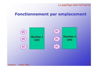 Le gaspillage dans l’entrepriseLe gaspillage dans l’entreprise
37Animateur : Ahmed ADRI
Fonctionnement par emplacement
Machine 3
OP3
Machine 4
OP4
P1
P2
P3
P1
P2
P3
 