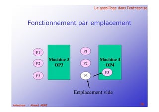 Le gaspillage dans l’entrepriseLe gaspillage dans l’entreprise
38Animateur : Ahmed ADRI
Fonctionnement par emplacement
Machine 3
OP3
Machine 4
OP4
P1
P2
P3
P1
P2
P3
Emplacement vide
P3
 