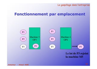 Le gaspillage dans l’entrepriseLe gaspillage dans l’entreprise
39Animateur : Ahmed ADRI
Fonctionnement par emplacement
Machine 3
OP3
Machine 4
OP4
P1
P2
P3
P1
P2
P3 P3 P3
Le lot de P3 rejoint
la machine M5
 