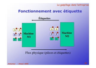 Le gaspillage dans l’entrepriseLe gaspillage dans l’entreprise
40Animateur : Ahmed ADRI
Fonctionnement avec étiquette
Machine
M2
Machine
M1
A
B
A
B
C C
AA
BB
CC
Flux physique (pièces et étiquettes)
Étiquettes
 