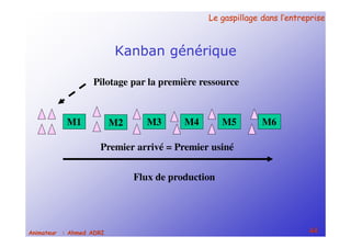 Le gaspillage dans l’entrepriseLe gaspillage dans l’entreprise
44Animateur : Ahmed ADRI
Kanban générique
M1 M2 M3 M4 M5 M6
Flux de production
Pilotage par la première ressource
Premier arrivé = Premier usiné
 