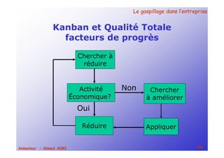Le gaspillage dans l’entrepriseLe gaspillage dans l’entreprise
46Animateur : Ahmed ADRI
Kanban et Qualité Totale
facteurs de progrès
Chercher à
réduire
Activité
Économique?
Réduire
Non
Oui
Chercher
à améliorer
Appliquer
 