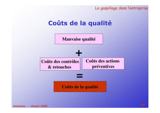 Le gaspillage dans l’entrepriseLe gaspillage dans l’entreprise
49Animateur : Ahmed ADRI
Coûts de la qualité
Mauvaise qualité
+
Coûts des contrôles
& retouches
Coûts des actions
préventives
=
Coûts de la qualité
 