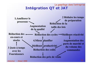 Le gaspillage dans l’entrepriseLe gaspillage dans l’entreprise
52Animateur : Ahmed ADRI
Intégration QT et JAT
2 Réduire les temps
de préparation
Réduction de la
taille des lots
1.Améliorer le
processus
Augmentation
de la qualité
Réduction des cyclesRéduction des
en-cours et
stocks
Meilleure réactivité
4.Mieux planifier
Réduction des coûts
Augmentation des
parts de marché et
du volume des
commandes
Réduction des prix de vente
3 Juste à temps
avec les
Fournisseurs
Meilleure productivité
 