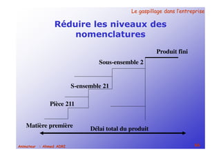 Le gaspillage dans l’entrepriseLe gaspillage dans l’entreprise
66Animateur : Ahmed ADRI
Réduire les niveaux des
nomenclatures
Produit fini
Sous-ensemble 2
S-ensemble 21
Pièce 211
Matière première Délai total du produit
 