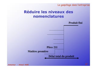 Le gaspillage dans l’entrepriseLe gaspillage dans l’entreprise
67Animateur : Ahmed ADRI
Réduire les niveaux des
nomenclatures
Produit fini
Pièce 211
Matière première
Délai total du produit
 