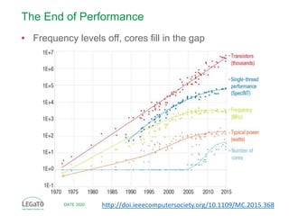 DATE 2020
The End of Performance
• Frequency levels off, cores fill in the gap
http://doi.ieeecomputersociety.org/10.1109/...