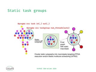 HiPEAC CSW Autumn 2020HiPEAC CSW Autumn 2020
Static task groups
1
Cluster static subgraphs into macrotasks targeting FPGA
execution and/or elastic multicore scheduling (XiTAO)
Static
subgraph Final
graph
with static
macrotask
#pragma oss task in(…) out(…)
2
4
22
33
#pragma oss taskgroup num_threads(auto)
 
