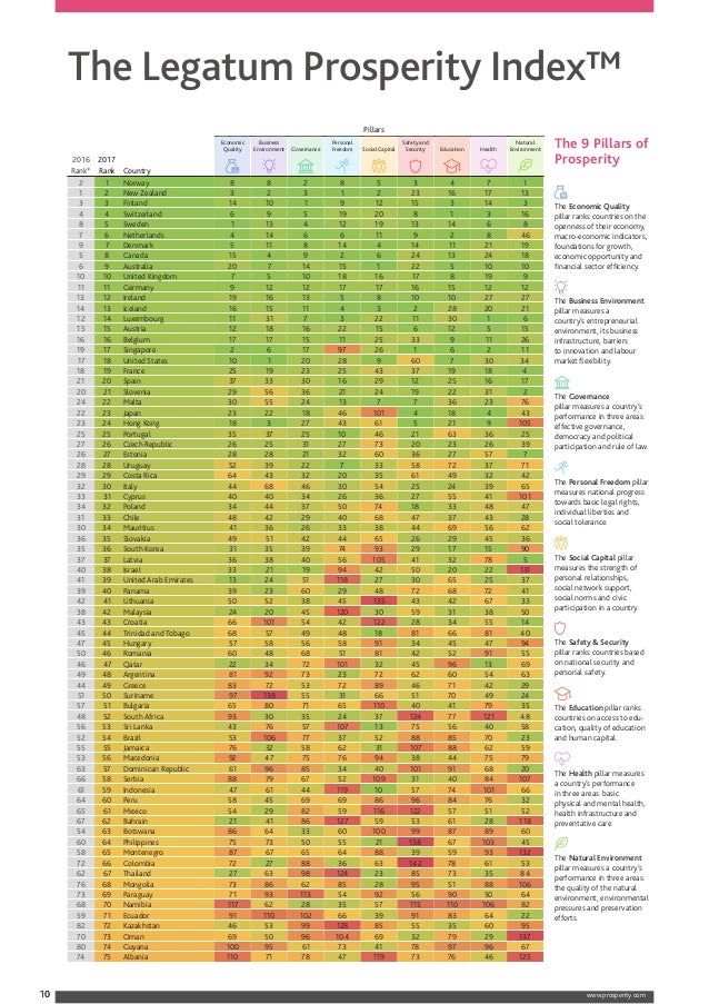 Legatum prosperity index_2017_rankings_table