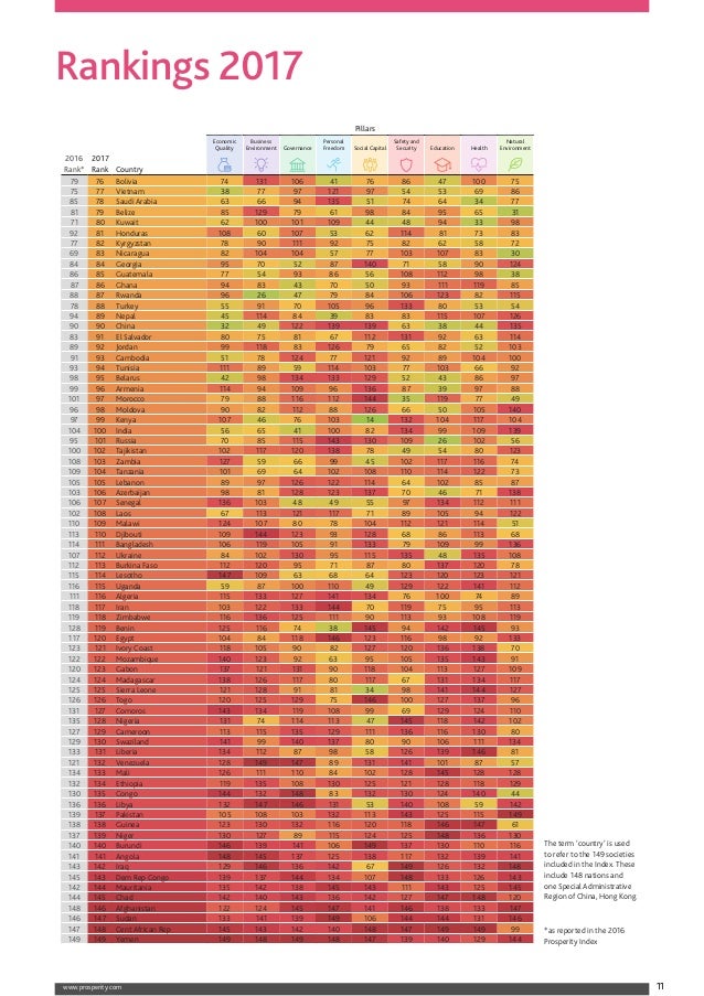 Legatum prosperity index_2017_rankings_table