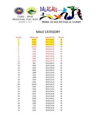 MALE CATEGORY
Position
1
2
3
4
5
6
7
8
9
10
11
12
13
14
15
16
17
18
19
20
21
22
23
24
25
26
27
28
29
30
31

BIB Number
04557
02496
04570
01525
2179
3542
2330
2180
4566
2493
835
4569
1076
4560
3448
1161
1940
1019
2310
03476
3434
1019
2310
4572
1154
0258
1643
1380
723
1607
1245

Elapsed Time
00:16:18:25
00:17:21:01
00:17:45:51
00:18:17:52
00:19:01:43
00:20:27:16
00:20:55:58
00:21:14:36
00:21:27:45
00:21:47:33
00:22:08:51
00:22:26:60
00:22:49:58
00:23:04:25
00:23:15:49
00:23:23:33
00:23:43:21
00:23:52:25
00:24:25:25
00:24:28:12
00:24:33:12
00:25:27:63
00:25:28:54
00:26:16:28
00:27:33:28
00:27:48:53
00:28:17:04
00:28:43:34
00:29:12:58
00:29:18:34
00:29:26:26

Gender
M
M
M
M
M
M
M
M
M
M
M
M
M
M
M
M
M
M
M
M
M
M
M
M
M
M
M
M
M
M
M

 