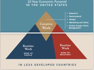 10 Year Economic Pyramid