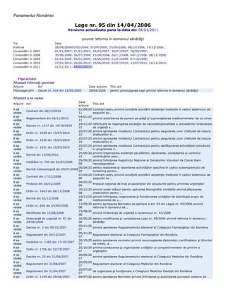 Parlamentul României

                                               Lege nr. 95 din 14/04/2006
                                           Versiune actualizata pana la data de: 04/01/2011

                                                       privind reforma în domeniul s              ii
Tip                               Data
Publicat                          28/04/200605/05/2006; 07/09/2006; 25/09/2006; 06/10/2006; 19/12/2006;
Consolid   ri   în   2007         01/01/2007; 21/01/2007; 28/03/2007; 30/07/2007; 26/09/2007;
Consolid   ri   în   2008         30/06/2008; 26/07/2008; 15/08/2008; 26/11/2008; 04/12/2008; 08/12/2008;
Consolid   ri   în   2009         01/01/2009; 05/01/2009; 18/06/2009; 01/07/2009; 07/10/2009;
Consolid   ri   în   2010         27/01/2010; 29/05/2010; 10/06/2010; 02/07/2010; 23/07/2010; 14/12/2010;
Consolid   ri   în   2011         01/01/2011; 04/01/2011;



   Fi a actului
Afi eaz informa ii generale
Ac iune                Act                                 Data ac iune   Titlu act
Promulgat prin         Decret nr. 418 din 13/04/2006       28/04/2006     pentru promulgarea Legii privind reforma în domeniul s           ii

Afi eaz a se vedea
                                            Data
Ac iune Act                                                  Titlu act
                                            ac iune
A se                                        01/04/20         Contract cadru privind condi iile acord rii asisten ei medicale în cadrul sistemului de
           Contract din 28/12/2010
vedea                                       11               asigur ri so...
A se                                        04/01/20
           Reglementare din 24/11/2010                       privind autorizarea de punere pe pia      i supravegherea medicamentelor de uz uman
vedea                                       11
A se                                        24/11/20         referitoare la respingerea excep iei de neconstitu ionalitate a prevederilor Ordonan ei
           Decizie nr. 1317 din 14/10/2010
vedea                                       10               de urgen a...
A se                                        20/07/20         privind aprobarea modelului Contractului pentru asigurarea unor cheltuieli de natura
           Ordin nr. 1029 din 15/07/2010
vedea                                       10               cheltuielilor d...
A se                                        20/07/20         privind aprobarea modelului Contractului pentru asigurarea unor cheltuieli de natura
           Ordin nr. 1030 din 15/07/2010
vedea                                       10               cheltuielilor d...
A se                                        20/07/20         privind aprobarea modelului Contractului pentru desf urarea activit ilor prev zute
           Ordin nr. 1031 din 15/07/2010
vedea                                       10               în programele n...
A se                                        25/06/20         privind organizarea eviden ei pe pl titori, declararea, constatarea i controlul
           Norm din 15/06/2010
vedea                                       10               contribu iilor prev...
A se                                        09/09/20         privind înfiin area Registrului Na ional al Donatorilor Voluntari de Celule Stem
           Hot râre nr. 760 din 01/07/2009
vedea                                       09               Hematopoietice
A se                                        06/08/20         pentru realizarea i raportarea activit ilor specifice în cadrul subprogramului de
           Norm metodologic din 09/07/2009
vedea                                       09               screening pentru...
A se                                        01/04/20         Contract cadru privind condi iile acord rii asisten ei medicale în cadrul sistemului de
           Contract din 17/12/2008
vedea                                       09               asigur ri so...
A se                                        04/02/20
           Protocol din 26/01/2009                           Protocol na ional de triaj al pacien ilor din structurile pentru primirea urgen elor
vedea                                       09
A se                                        30/12/20         privind unele m suri pentru aplicarea Monografiei contabile privind efectuarea
           Ordin nr. 1843 din 06/11/2008
vedea                                       08               cheltuielilor pentru ...
A se                                        19/12/20         privind înfiin area, organizarea i func ionarea unit ilor de distribu ie angro de
           Norm din 02/12/2008
vedea                                       08               medicamente de u...
A se                                        12/09/20         pentru aprobarea Normelor de aplicare a art. 93 din Legea nr. 95/2006 privind
           Ordin nr. 606 din 05/09/2008
vedea                                       08               reforma în domeniul s ...
A se                                        15/08/20
           Rectificare din 15/08/2008                        privind Ordonan a de urgen     a Guvernului nr. 93/2008
vedea                                       08
A se       Ordonan de urgen nr. 93 din      30/06/20         pentru modificarea i completarea Legii nr. 95/2006 privind reforma în domeniul
vedea      24/06/2008                       08                      ii
A se                                        05/11/20
           Decizie nr. 2 din 09/10/2007                      privind aprobarea Regulamentului electoral al Colegiului Farmaci tilor din România
vedea                                       07
A se                                        05/11/20
           Regulament din 09/10/2007                         Regulament electoral al Colegiului Farmaci tilor din România
vedea                                       07
A se                                        30/10/20         pentru aprobarea normelor privind recunoa terea diplomelor, certificatelor i titlurilor
           Hot râre nr. 1282 din 17/10/2007
vedea                                       07               de medic, d...
A se                                        25/10/20         privind conducerea i organizarea unit ilor i compartimentelor de primire a
           Ordin nr. 1706 din 02/10/2007
vedea                                       07               urgen elor
A se                                        20/09/20
           Decizie nr. 20 din 31/08/2007                     privind aprobarea Regulamentului electoral al Colegiului Medicilor din România
vedea                                       07
A se                                        20/09/20
           Regulament din 31/08/2007                         Regulament electoral al Colegiului Medicilor din România
vedea                                       07
A se                                        20/07/20
           Regulament din 21/04/2007                         de organizare i func ionare a Colegiului Medicilor Denti ti din România
vedea                                       07
A se       Ordin nr. 1149 din 29/06/2007    04/07/20         pentru aprobarea Normelor privind înfiin area i autorizarea punctelor externe de
 