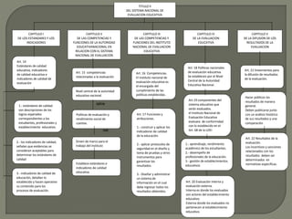 define 
que 
TITULO II 
DEL SISTEMA NACIONAL DE 
EVALUACION EDUCATIVA 
CAPITULO I 
DE LOS ESTANDARES Y LOS 
INDICADORES 
CAPITULO II 
DE LAS COMPETENCIAS Y 
FUNCIONES DE LA AUTORIDAD 
EDUCATIVANACIONAL EN 
RELACION CON EL SISTEMA 
NACIONAL DE EVALUACION 
EDUCATIVA 
CAPITULO III 
DE LAS COMPETENCIAS Y 
FUNCIONES DEL INSTITUTO 
NACIONAL DE EVALUACION 
EDUCATIVA 
CAPITULO IV 
DE LA EVALUACION 
EDUCATIVA 
CAPITULO V 
DE LA DIFUSION DE LOS 
RESULTADOS DE LA 
EVALUACION 
Art. 14 
Estándares de calidad 
educativa, indicadores 
de calidad educativa e 
indicadores de calidad de 
evaluación 
1.- estándares de calidad 
son descripciones de los 
logros esperados 
correspondientes a los 
estudiantes, profesionales y 
establecimiento educativo. 
2.- los indicadores de calidad, 
señalan que evidencias se 
consideran aceptables para 
determinar los estándares de 
calidad 
3.- indicadores de calidad de 
educación, detallan lo 
establecido y hacen operativo 
su contenido para los 
procesos de evaluación. 
Art. 15 competencias 
relacionadas a la evaluación 
Nivel central de la autoridad 
educativa nacional 
Políticas de evaluación y 
rendimiento social de 
cuentas 
Sirven de marco para el 
trabajo del instituto 
Establece estándares e 
indicadores de calidad 
educativa 
Art. 16 Competencias. 
El instituto nacional de 
evaluación educativa es 
el encargado del 
cumplimiento de las 
políticas establecidas. 
Art. 17 Funciones y 
atribuciones. 
1.- construir y aplicar los 
indicadores de calidad 
de la educación. 
2.- aplicar protocolos de 
seguridad en el diseño y 
toma de pruebas y otros 
instrumentos para 
garantizar los 
resultados. 
3.- Diseñar y administrar 
un sistema de 
información en el cual 
debe ingresar todos los 
resultados obtenidos. 
Art. 18 Políticas nacionales 
de evaluación educativa. 
Se establecen por el Nivel 
Central de la Autoridad 
Educativa Nacional. 
Art.19 componentes del 
sistema educativo que 
serán evaluados. 
el Instituto Nacional de 
Evaluación Educativa 
evaluara de conformidad 
con lo establecido en el 
Art. 68 de la LOEI 
1.- aprendizaje, rendimiento 
académico de los estudiantes. 
2.- desempeño de 
profesionales de la educación. 
3.- gestión de establecimientos 
educativos 
Art. 20 Evaluación interna y 
evaluación externa. 
Interna es donde los evaluados 
son actores del establecimiento 
educativo. 
Externa donde los evaluados no 
pertenecen al establecimiento 
educativo. 
Art. 21 lineamientos para 
la difusión de resultados 
de la evaluación. 
Hacer públicos los 
resultados de manera 
general. 
Deben publicarse junto 
con un análisis histórico 
de sus resultados y una 
comparación 
Art. 22 Resultados de la 
evaluación. 
Los incentivos y sanciones 
relacionados con los 
resultados deben ser 
determinados en 
normativas especificas. 
 