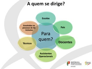 Para
quem?
Escolas
Pais
Docentes
Assistentes
Operacionais
Técnicos
Envolvidos no
processo de Ed.
Inclusiva
A quem se dirige?
 