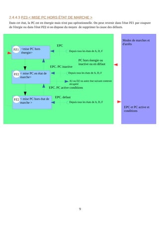 2.4.4.3 PZ3 < MISE PC HORS ÉTAT DE MARCHE >
Dans cet état, la PC est en énergie mais n'est pas opérationnelle. On peut revenir dans l'état PZ1 par coupure 
de l'énrgie ou dans l'état PZ2 si on dispose du moyen  de supprimer la cause des défauts.
9
PZ1
PZ2
PZ2
<mise PC hors
énergie>
< mise PC en état de
marche>
< mise PC hors état de
marche >
Depuis tous les états de A, D, F
Depuis tous les états de A, D, F
Depuis tous les états de A, D, F
EPC
EPC. PC inactive
EPC. PC active conditions
A1 ou D2 ou autre état suivant contexte
récupéré
EPC. defaut
Modes de marches et
d'arrêts
EPC et PC active et
conditions
PC hors énergie ou
inactive ou en défaut
 