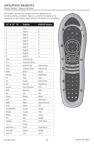 DOLPHIN REMOTE
Device Modes / Feature Buttons

The Dolphin remote has multiple functions depending on
the device being controlled. Below is a matrix that explains the
operation of each button, depending on the device it is controlling.


 15”  19” TV	        Dolphin	            DVD/CD Stereo
 1	                   Digit 1	            1
 2	                   Digit 2	            2
 3	                   Digit 3	            3
 4	                   Digit 4	            4
 5	                   Digit 5	            5
 6	                   Digit 6	            6
 7	                   Digit 7	            7
 8	                   Digit 8	            8
 9	                   Digit 9	            9
 0	                   Digit 0	            0
 CH+	                 Channel Up	
 CH-	                 Channel Down	
 VOL+	                Volume Up	          Volume Up
 VOL-	                Volume Down	        Volume Dn
 Mute	                Mute	               Mute
 Format	              Play	               Play/Pause
 TV	                  Stop	               Stop
 AV	                  Pause	              DVD setup
 HD	                  Record	             Play/Pause
 Sound	               Fast Forward	       FF/+
 MTS	                 Rewind	             RW/-
 Up	                  Up	                 Up
 Down	                Down	               Down
 Left	                Left	               Skip back
 Right	               Right	              Skip Forward
 Enter	               Select	             OK
 Standby/On	           Power	             Power
 Picture	              Guide	             Title
 Menu	                 Menu	              menu
 Exit	                 Exit	              Audio
 Display	              Info	              DVD Menu
 ——-	                  Setup	
 Delimiter (.)	        Enter	             Enter/Band
 Function	             Mode	              Mode
 Last CH	              Last	              Sub T


DO NOT DIVE.                                       76
 