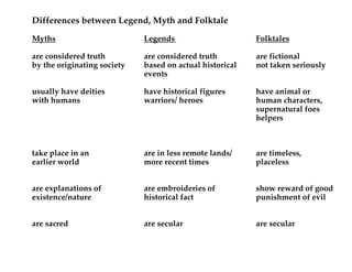 Differences between Legend, Myth and Folktale
Myths

Legends

Folktales

are considered truth
by the originating society

are considered truth
based on actual historical
events

are fictional
not taken seriously

usually have deities
with humans

have historical figures
warriors/ heroes

have animal or
human characters,
supernatural foes
helpers

take place in an
earlier world

are in less remote lands/
more recent times

are timeless,
placeless

are explanations of
existence/nature

are embroideries of
historical fact

show reward of good
punishment of evil

are sacred

are secular

are secular

 