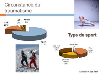 Circonstance du 
traumatisme 
AVP 
18% 
AT 
2% 
Autres 
3% 
Sport 
77% pas de sport 
2% 
Pivot 
contact 
42% 
pivot sans 
contact 
21% 
ni pivot ni 
contact 
35% 
Type de sport 
F.Chotel et coll 2007 
 
