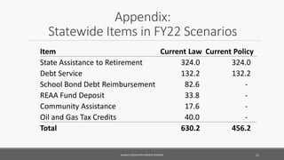 Appendix:
Statewide Items in FY22 Scenarios
Item Current Law Current Policy
State Assistance to Retirement 324.0 324.0
Deb...