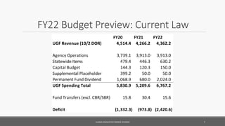 FY22 Budget Preview: Current Law
ALASKA LEGISLATIVE FINANCE DIVISION 7
FY20 FY21 FY22
UGF Revenue (10/2 DOR) 4,514.4 4,266...