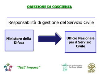 Responsabilità di gestione del Servizio Civile Ministero della  Difesa Ufficio Nazionale per il Servizio  Civile 