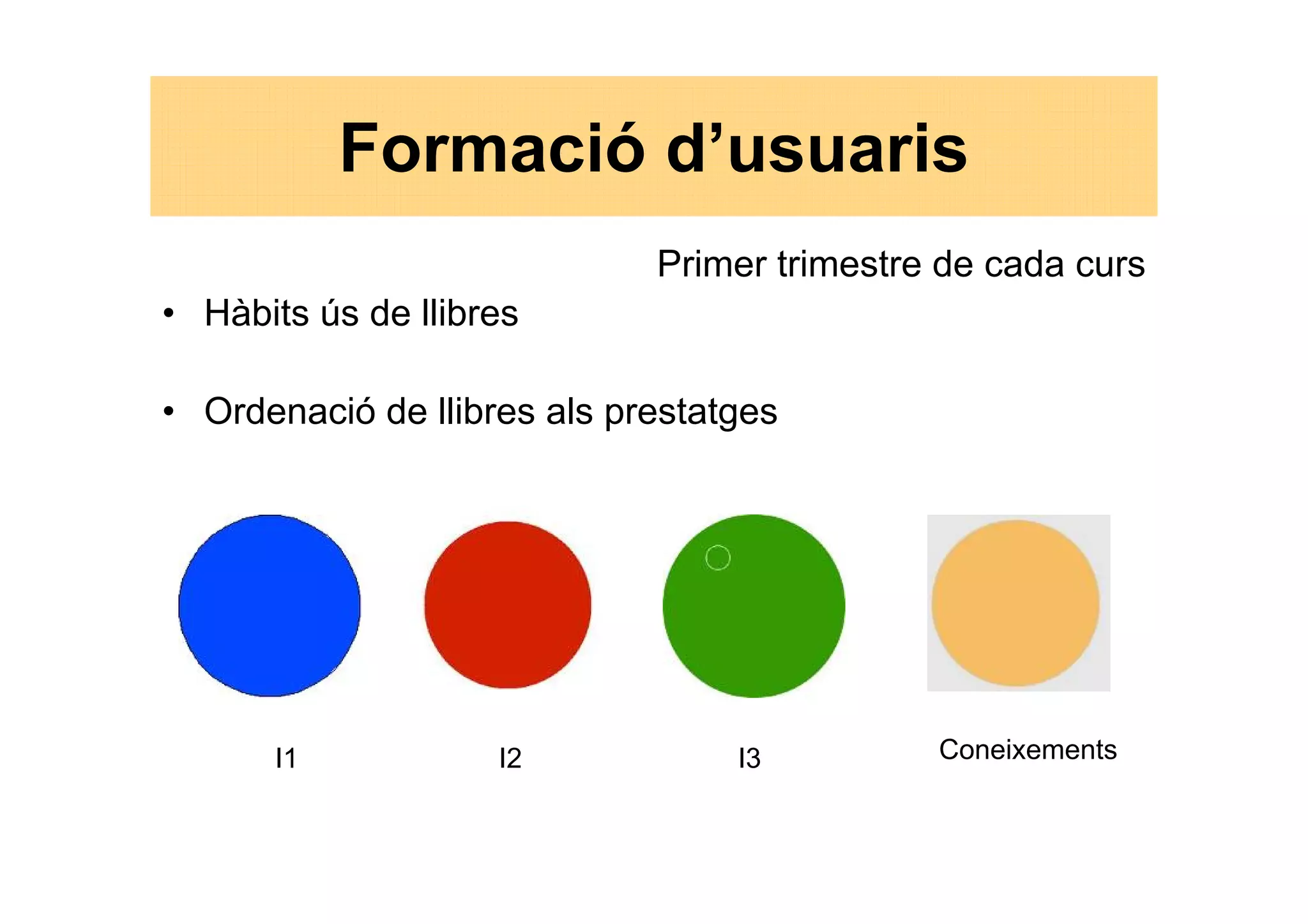 Formació d’usuaris
                             Primer trimestre de cada curs
• Hàbits ús de llibres

• Ordenació de llibres als prestatges




      I1            I2            I3         Coneixements
 