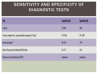 SENSITIVITY AND SPECIFICITY OF
DIAGNOSTIC TESTS
 