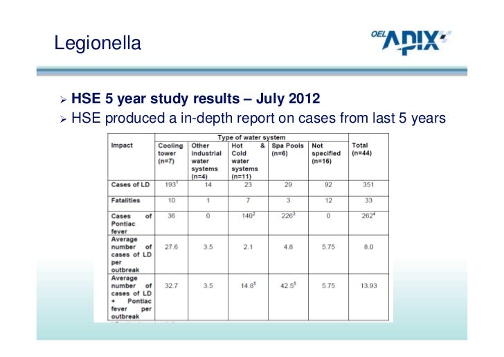 test blood 2 hep Legionella 2012) Presentation NESHEP (Oct