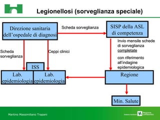 Legionellosi (sorveglianza speciale) Direzione sanitaria dell’ospedale di diagnosi SISP della ASL di competenza Lab. epidemiologia Regione Min. Salute Invio mensile schede di sorveglianza completate con riferimento all’indagine epidemiologica Scheda sorveglianza Scheda sorveglianza Ceppi clinici Lab. epidemiologia ISS Martino Massimiliano Trapani 