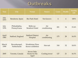 Year City Venue Source Cases Deaths
Fatality
rate
July
1973
Benidorm, Spain Rio Park Hotel Not known 4 4 100%
July
1976
Philadelphia,
Pennsylvania
Bellevue-
Stratford Hotel
Air
conditioning
221 34 15.4%
April
1985
Stafford, England
Stafford District
Hospital
Air
conditioning
175 28 16.0%
March
1999
Bovenkarspel,
Netherlands
Westfrisian Flora
flower exhibition
Hot tub 318 32 10.0%
2005 Toronto, Canada
Seven Oaks
Home for the
Aged
Cooling tower 127 21 16.5%
 