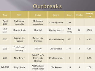 Year City Venue Source Cases Deaths
Fatality
rate
April
2000
Melbourne
Australia
Melbourne
Aquarium
Cooling tower 95
July
2001
Murcia, Spain Hospital Cooling towers
800
(449)
10 17.8%
2002
Barrow –in-
Furness
Barrow –in-
Furness
Air conditioning 172 7 4.1%
2005
Fredrikstad,
Norway
Factory Air scrubber 56 4 4.2%
2008 New Jersey
Saint Peter’s
University
Hospital
Drinking water 6 3 0.3%
Feb 2012 Calp, Spain
AR Diamante
Beach Hotel
Not known 14 3 17%
 