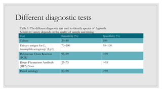 Different diagnostic tests
Test Sensitivity (%) Specificity (%)
Culture 20–80 100
Urinary antigen for L.
pneumophila serogroup
1
(Lp1)
70–100 95–100
Polymerase Chain Reaction
(PCR)
2
95–99 >99
Direct Fluorescent Antibody
(DFA) Stain
25–75 >95
Paired serology
3
80–90 >99
Table 1: The different diagnostic test used to identify species of Legionella.
Sensitivity variety depends on the quality of sample and timing.
 