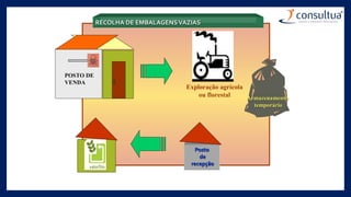 RECOLHA DE EMBALAGENSVAZIAS
POSTO DE
VENDA
Posto
de
recepção
Exploração agrícola
ou florestal Armazenamento
temporário
 