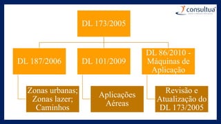 DL 173/2005
DL 187/2006
Zonas urbanas;
Zonas lazer;
Caminhos
DL 101/2009
Aplicações
Aéreas
DL 86/2010 -
Máquinas de
Aplicação
Revisão e
Atualização do
DL 173/2005
 