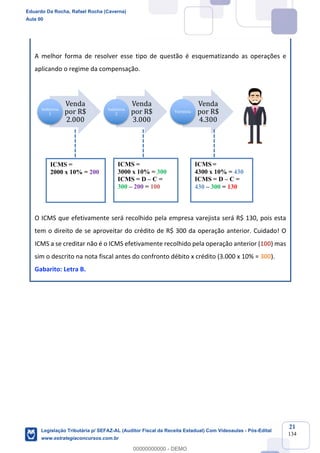 Prof. Eduardo da Rocha
Aula 00
21
134
A melhor forma de resolver esse tipo de questão é esquematizando as operações e
aplicando o regime da compensação.
O ICMS que efetivamente será recolhido pela empresa varejista será R$ 130, pois esta
tem o direito de se aproveitar do crédito de R$ 300 da operação anterior. Cuidado! O
ICMS a se creditar não é o ICMS efetivamente recolhido pela operação anterior (100) mas
sim o descrito na nota fiscal antes do confronto débito x crédito (3.000 x 10% = 300).
Gabarito: Letra B.
Venda	
por	R$	
2.000
Indústria	
1
Venda	
por	R$	
3.000
Indústria	
2
Venda	
por	R$	
4.300
Varejista
ICMS =
2000 x 10% = 200
ICMS =
3000 x 10% = 300
ICMS = D – C =
300 – 200 = 100
ICMS =
4300 x 10% = 430
ICMS = D – C =
430 – 300 = 130
Eduardo Da Rocha, Rafael Rocha (Caverna)
Aula 00
Legislação Tributária p/ SEFAZ-AL (Auditor Fiscal da Receita Estadual) Com Videoaulas - Pós-Edital
www.estrategiaconcursos.com.br
0
00000000000 - DEMO
 