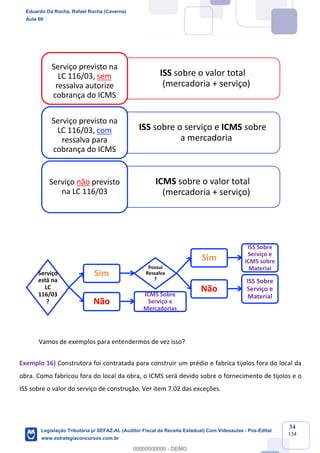 Prof. Eduardo da Rocha
Aula 00
34
134
Vamos de exemplos para entendermos de vez isso?
Exemplo 16) Construtora foi contratada para construir um prédio e fabrica tijolos fora do local da
obra. Como fabricou fora do local da obra, o ICMS será devido sobre o fornecimento de tijolos e o
ISS sobre o valor do serviço de construção. Ver item 7.02 das exceções.
ISS sobre o valor total
(mercadoria + serviço)
Serviço previsto na
LC 116/03, sem
ressalva autorize
cobrança do ICMS
ISS sobre o serviço e ICMS sobre
a mercadoria
Serviço previsto na
LC 116/03, com
ressalva para
cobrança do ICMS
ICMS sobre o valor total
(mercadoria + serviço)
Serviço não previsto
na LC 116/03
Serviço
está na
LC
116/03
?
Sim
Possui
Ressalva
?
Sim
ISS Sobre
Serviço e
ICMS sobre
Material
Não
ISS Sobre
Serviço e
Material
Não
ICMS Sobre
Serviço e
Mercadorias
Eduardo Da Rocha, Rafael Rocha (Caverna)
Aula 00
Legislação Tributária p/ SEFAZ-AL (Auditor Fiscal da Receita Estadual) Com Videoaulas - Pós-Edital
www.estrategiaconcursos.com.br
0
00000000000 - DEMO
 