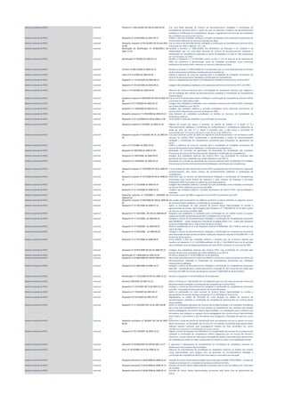 Sistema nacional de RVCC nacional Portaria nº 1 082-A/2001 DR 206 de 2001-09-05 Cria uma Rede Nacional de Centros de Reconhecimento Validação e Certificação de
Competências (Centros RVCC) a partir da qual se promove o Sistema de Reconhecimento
Validação e Certificação de Competências. Aprova o regulamento do processo de acreditação
das entidades promotoras dos Centros.
Sistema nacional de RVCC nacional Despacho nº 19 095/2001 de 2001-09-12 Publica a lista das entidades públicas e privadas acreditadas como potenciais promotoras de
centros RVCC referente ao concurso realizado em 2001.
Sistema nacional de RVCC nacional Despacho conjunto nº 919-A/2001 DR 233 de 2001-
10-08
Cria os Centros de Reconhecimento Validação e Certificação de Competências (Centros RVCC)
a funcionar em 2001 e 2002 (6 + 22 + 14).
Sistema nacional de RVCC nacional Declaração de Rectificação nº 20-BD/20011 de
2001-11-10
Rectifica a Portaria n.º 1082-A/2001 dos Ministérios da Educação e do Trabalho e da
Solidariedade que cria uma Rede Nacional de Centros de Reconhecimento Validação e
Certificação de Competências publicada no Diário da República 1ª série nº 206 (suplemento
de 5 de Setembro de 2001).
Sistema nacional de RVCC nacional Rectificação nº 79/2002 de 2002-01-12 Rectifica o Despacho n º 19 095/2001 inserto no DR n º 212 2ª série de 12 de Setembro de
2001 em referência à denominação social de entidades acreditadas como potenciais
promotoras de centros RVCC referente ao concurso realizado em 2001.
Sistema nacional de RVCC nacional Portaria nº 286-A/2002 de 2002-03-15 Rectifica a Portaria n.º 1082-A/2001 de 5 de Setembro que cria uma Rede Nacional de Centros
de Reconhecimento Validação e Certificação de Competências.
Sistema nacional de RVCC nacional Aviso nº 4 311/2002 de 2002-03-26 Publica a abertura do concurso nacional para a acreditação de entidades promotoras de
Centros de Reconhecimento Validação e Certificação de Competências.
Sistema nacional de RVCC nacional Despacho n.º 13 563/2002 de 2002-06-15 Aprova o regulamento que define a acreditação de avaliadores externos dos Centros RVCC.
Sistema nacional de RVCC nacional Despacho nº 18 527/2002 de 2002-08-22 Listagem das entidades acreditadas como potenciais promotoras de Centros RVCC em 2002.
Sistema nacional de RVCC nacional Aviso n.º 9 534/2002 de 2002-09-02 Abertura do Concurso Nacional para a Acreditação de Avaliadores Externos que integram o
Júri de Validação dos Centros de Reconhecimento Validação e Certificação de Competências
(Centros RVCC).
Sistema nacional de RVCC nacional Despacho conjunto nº 804/2002 DR 249 de 2002-10-
28
Cria os Centros de Reconhecimento Validação e Certificação de Competências (Centros RVCC)
a funcionar em 2003 2004 e 2005.
Sistema nacional de RVCC nacional Despacho nº 9 770/2003 de 2003-05-16 Listagem dos candidatos acreditados como avaliadores externos dos Centros RVCC ordenados
por ordem alfabética e por NUT III.
Sistema nacional de RVCC nacional Despacho nº 1 050/2004 de 2004-01-16 Listagem das entidades públicas e privadas acreditadas como potenciais promotoras de
Centros RVCC referente ao concurso realizado em 2003.
Sistema nacional de RVCC nacional Despacho conjunto n º 9 494/2004 de 2004-05-14 Lista Nacional de candidatos acreditados no âmbito do Concurso de Acreditação de
Avaliadores Externos.
Sistema nacional de RVCC nacional Despacho nº 22 512/2004 DR 259 de 2004-11-04 Torna pública a lista das entidades cuja acreditação foi renovada.
Sistema nacional de RVCC nacional Despacho conjunto nº 24/2005 de 2005-01-10 Regime de acesso aos apoios a conceder no âmbito da medida n.º 4 acção n.º 4.1
"Reconhecimento validação e certificação de conhecimentos e competências adquiridos ao
longo da vida" do eixo n.º 2 "Apoio à transição para a vida activa e promoção da
empregabilidade" da Intervenção Operacional da Educação PRODEP III.
Sistema nacional de RVCC nacional Despacho conjunto nº 83/2005 DR 18 de 2005-01-
26
Cria para funcionar a partir de 2005 em regime de auto-financiamento e em acréscimo à rede
nacional de Centros RVCC co-financiada e autofinanciada o Centro de Reconhecimento
Validação e Certificação de Competências promovido pela Associação de Agricultores do
Oeste.
Sistema nacional de RVCC nacional Aviso nº 9 173/2005 de 2005-10-20 Publica a abertura do concurso nacional para a acreditação de entidades promotoras de
Centros de Reconhecimento Validação e Certificação de Competências.
Sistema nacional de RVCC nacional Despacho nº 206/2006 de 2006-01-04 Nomeação da comissão de apreciação da Renovação de Acreditação das Entidades
Promotoras de Centros de Reconhecimento Validação e Certificação de Competências.
Sistema nacional de RVCC nacional Despacho nº 2 897/2006 de 2006-02-07 Listagem dos avaliadores externos dos Centros RVCC cuja acreditação foi renovada pelo
período de dois anos ordenados por ordem alfabética e por NUT III.
Sistema nacional de RVCC nacional Despacho nº 3 459/2006 de 2006-02-14 Nomeação da comissão de apreciação do Concurso Nacional para Acreditação de Entidades
Promotoras de Centros de Reconhecimento Validação e Certificação de Competências.
Sistema nacional de RVCC nacional Despacho conjunto nº 276/2006 DR 58 de 2006-03-
22
Cria no âmbito da rede nacional de centros RVCC já existente para funcionarem em regime de
co-financiamento oito novos centros de reconhecimento validação e certificação de
competências.
Sistema nacional de RVCC nacional Despacho conjunto nº 277/2006 DR 58 de 2006-03-
22
Determina que os Centros de Reconhecimento Validação e Certificação de Competências
promovidos pela Escola Prática de Infantaria e pelo Instituto do Emprego e Formação
Profissional (IEFP) funcionem em regime de auto financiamento.
Sistema nacional de RVCC nacional Despacho nº 11 413/2006 de 2006-05-25 Listagem das entidades públicas e privadas que são acreditadas como entidades promotoras
de Centros RVCC referente ao concurso de 2005.
Sistema nacional de RVCC nacional Despacho nº 11 414/2006 de 2006-05-25 Listagem das entidades públicas e privadas promotoras de Centros RVCC cuja acreditação é
renovada.
Sistema nacional de RVCC nacional Despacho conjunto nº 425/2006 e 426/2006 de
2006-05-26
Funcionam a partir de 2006 os seguintes Centros RVCC promovidos pelo IEFP.
Sistema nacional de RVCC nacional Despacho conjunto nº 449/2006 DR 108 de 2006-06-
05
São criados para funcionarem em 2006 em acréscimo à rede já existente os seguintes centros
de reconhecimento validação e certificação de competências.
Sistema nacional de RVCC nacional Despacho nº 15 187/2006 de 2006-07-14 Aplica as orientações da rede nacional de Centros Novas Oportunidades às escolas e
agrupamentos de escolas. Será revogado pelo Despacho nº 7 794/2007 de 27 de Abril a partir
do início do ano lectivo de 2007-2008.
Sistema nacional de RVCC nacional Despacho nº 17 342/2006, DR 165 de 2006-08-28 Despacho que estabelece as condições para a atribuição de um crédito horário às escolas
relativo às funções de profissional de RVC e mediador dos Cursos EFA.
Sistema nacional de RVCC nacional Despacho nº 17 517/2006, de 2006-08-29 Extingue o Centro de Reconhecimento Validação e Certificação de Competências promovido
pela UNINORTE - União Cooperativa Polivalente da Região Norte C.R.L. criado pelo despacho
conjunto nº 804/2002 DR n º 249 2ª série de 28 de Outubro.
Sistema nacional de RVCC nacional Despacho nº 17 518/2006, de 2006-08-29 Altera o estabelecido no nº 1 do Despacho conjunto nº 449/2006, DR n º108 2ª série de 5 de
Junho de 2006.
Sistema nacional de RVCC nacional Despacho nº 17 644/2006, de 2006-08-30 Extingue o Centro de Reconhecimento Validação e Certificação de Competências promovido
pela Associação de Agricultores do Oeste criado pelo despacho conjunto nº 83/2005 DR n º 18
2ª série de 26 de Janeiro.
Sistema nacional de RVCC nacional Despacho nº 17 747/2006 de 2006-08-31 Torna pública a lista das entidades públicas e privadas que em acréscimo àquelas que
resultam do Despacho nº 11 413/2006 publicado no DR n º 101/2006 2ª série de 25 de Maio
são acreditadas como entidades promotoras de centro RVCC referente ao concurso de 2005.
Sistema nacional de RVCC nacional Despacho nº 19 047/2006 DR 181 de 2006-09-19 Listagem dos avaliadores externos dos Centros RVCC cuja acreditação foi renovada pelo
período de dois anos ordenados por ordem alfabética e por NUT III.
Sistema nacional de RVCC nacional Rectificação nº 1 468/2006 de 2006-10-09 Rectifica o Despacho nº 19 047/2006 de 19 de Setembro.
Sistema nacional de RVCC nacional Despacho nº 20 846/2006 DR 198 de 2006-10-13 São criados para funcionarem a partir de 2006 em acréscimo à rede já existente 54 Centros de
Reconhecimento Validação e Certificação de Competências promovidos por entidades
previamente acreditadas.
Sistema nacional de RVCC nacional Despacho nº 21 884/2006 de 2006-10-27 Extingue o Centro de Reconhecimento Validação e Certificação de Competências promovido
pela ADE - Associação para o Desenvolvimento e Emprego de Vila Franca de Xira criado para
funcionar em 2005 nos termos do despacho conjunto nº 804/2002 de 28 de Outubro.
Sistema nacional de RVCC nacional Rectificação nº 1 931/2006 DR 245 de 2006-12-22 Rectifica o Despacho nº 19 047/2006 de 19 de Setembro.
Sistema nacional de RVCC nacional Portaria nº 86/2007 de 2007-01-12 Altera a Portaria nº 1 082-A/2001 de 5 de Setembro que cria uma rede nacional de Centros de
Reconhecimento Validação e Certificação de Competências (Centros RVCC).
Sistema nacional de RVCC nacional Despacho nº 1 073/2007 DR 15 de 2007-01-22 Extingue o Centro de Reconhecimento Validação e Certificação de Competências promovido
pela ADL - Associação de Desenvolvimento do Litoral Alentejano.
Sistema nacional de RVCC nacional Despacho nº 7 794/2007 de 2007-04-27 Aplica as orientações da rede nacional de Centros Novas Oportunidades às escolas e
agrupamentos de escolas. Revoga o despacho nº 15 187/2006 de 14 de Junho.
Sistema nacional de RVCC nacional Despacho nº 9 937/2007 de 2007-05-29 Regulamenta as acções de formação de curta duração no âmbito do processo de
reconhecimento validação e certificação de competências desenvolvido nos Centros Novas
Oportunidades.
Sistema nacional de RVCC nacional Despacho nº 11 203/2007 DR 110 de 2007-06-08 Define as orientações aplicáveis aos Centros Novas Oportunidades e às entidades formadoras
dos cursos EFA nomeadamente no que respeita às competências dos membros das equipas
técnico-pedagógicas dos Centros Novas Oportunidades e às habilitações para a docência dos
formadores que integram as equipas técnico-pedagógicas dos Centros Novas Oportunidades
(nível básico e secundário) e dos formadores que asseguram a formação de base nos cursos
EFA.
Sistema nacional de RVCC nacional Despacho normativo nº 28/2007 DR 149 de 2007-
08-03
Determina o modo de cálculo da classificação final nas disciplinas em que os alunos do ensino
básico recorrente, os formandos dos Cursos EFA e os adultos certificados pelo Sistema RVCC
realizam exames nacionais para prosseguirem estudos de nível secundário em cursos
científico-humanísticos na modalidade de ensino regular.
Sistema nacional de RVCC nacional Despacho nº 29 176/2007 de 2007-12-21 Regula o acesso de pessoas com deficiências ou incapacidade ao processo de reconhecimento
validação e certificação de competências (RVCC) adquiridas por via formal não formal e
informal e a outras ofertas de educação e formação de adultos suportadas pelos Referenciais
de Competências-Chave em vigor conducentes em ambos os casos a uma habilitação escolar.
Sistema nacional de RVCC nacional Despacho nº 29 856/2007 DR 249 de 2007-12-27 É aprovado o regulamento do procedimento de acreditação de avaliadores externos no
âmbito dos Centros Novas Oportunidades.
Sistema nacional de RVCC nacional Aviso nº 2473/2008, DR 22 de 2008-01-31 Abertura do procedimento de acreditação de avaliadores externos no âmbito dos centros
novas oportunidades para integrar júris de processos de reconhecimento validação e
certificação de competências (RVCC) de níveis básico e secundário de educação
Sistema nacional de RVCC nacional Despacho (extracto) nº 4032/2008 de 2008-02-15 Extinção do Centro Novas Oportunidades promovido pela entidade TERCIFORMA - Estudos de
Comércio e Serviços S.A. no âmbito da Escola de Comércio do Porto.
Sistema nacional de RVCC nacional Despacho (extracto) nº 4033/2008 de 2008-02-15 Extinção do Centro Novas Oportunidades promovido pela Escola Secundária Prof. Herculano
de Carvalho.
Sistema nacional de RVCC nacional Despacho (extracto) nº 4034/2008 de 2008-02-15 Extinção do Centro Novas Oportunidades promovido pela Santa Casa da Misericórdia de
Sintra.
 