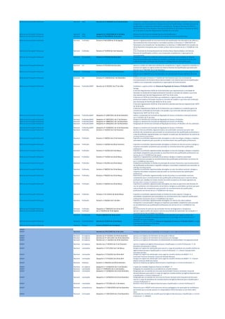 Reforma da Formação Profissional Nacional SNQ Decreto-Lei nº 396/2007 de 31 de Dezembro .Estabelece o Regime Jurídico do Sistema Nacional de Qualificações e define as estruturas que
asseguram o seu funcionamento o Quadro Nacional de Qualificações o Catálogo Nacional de
qualificações e a Caderneta Individual de Competências. Revoga os Decretos-lei 401/91 e
405/91 ambos de 16 de Outubro o Decreto-lei 205/96 de 25 de Outubro o Decreto-lei 59/92
de 13 de Abril e o Decreto Regulamentar 35/2002 de 23 de Abril.
Reforma da Formação Profissional Nacional CNQ Despacho nº 13456/2008 de 14 de Maio Aprova a versão inicial do Catálogo Nacional de Qualificações.
Reforma da Formação Profissional Nacional CNQ Portaria nº 781/2009 de 23 de Julho Estabelece a estrutura e a organização do Catálogo Nacional de Qualificações.
Reforma da Formação Profissional Nacional Profissões Portaria nº 967/2009 de 25 de Agosto Aprova a regulamentação do reconhecimento das qualificações dos educadores de infância e
dos professores dos ensinos básico e secundário previsto na Directiva n.º 2005/36/CE do
Parlamento e do Conselho de 7 de Setembro e na Directiva n.º 2006/100/CE do Conselho de
20 de Novembro transpostas para a ordem jurídica interna através da Lei n.º 9/2009 de 4 de
Março.
Reforma da Formação Profissional Nacional Profissões Portaria nº 73/2010 de 4 de Fevereiro Cria a Comissão de Acompanhamento da Iniciativa Novas Oportunidades e do Sistema
Nacional de Qualificações e define a sua composição competências e regras gerais de
funcionamento.
Reforma da Formação Profissional Nacional Certificados Portaria nº 474/2010 de 8 de Julho Estabelece o modelo de certificado de formação profissional que no âmbito do Sistema
Nacional de Qualificações se destina a certificar a conclusão com aproveitamento de uma
acção de formação certificada não inserida no Catálogo Nacional de Qualificações.
Reforma da Formação Profissional Nacional CIC Portaria nº 475/2010 de 8 de Julho Aprova o modelo da caderneta individual de competências e regula o respectivo conteúdo e o
processo de registo no regime jurídico do Sistema Nacional de Qualificações aprovado pelo
Decreto-Lei nº 396/2007 de 31 de Dezembro.
Reforma da Formação Profissional Nacional Certificação Portaria nº 851/2010 de 6 de Setembro Regula o sistema de certificação de entidades formadoras previsto no n.º 2 do artigo 16.º do
Decreto-Lei nº 396/2007 de 31 de Dezembro. Foi alterada pela Portaria 208/2013 de 26 de
Junho
Reforma da Formação Profissional Nacional NO Portaria nº 1140/2010 de 2 de Novembro Primeira alteração à Portaria n.º 73/2010 de 4 de Fevereiro que cria a Comissão de
Acompanhamento da Iniciativa Novas Oportunidades e do Sistema Nacional de Qualificações
e define a sua composição competências e regras gerais de funcionamento.
Reforma da Formação Profissional Nacional Profissões/SRAP Decreto-Lei nº 92/2011 de 27 de Julho Estabelece o regime jurídico do Sistema de Regulação de Acesso a Profissões (SRAP).
Revoga:
O Decreto Regulamentar 66/94 de 18 de Novembro que regulamentava a actividade de
formador no âmbito da formação profissional inserida no mercado de trabalho e que tinha
sido alterado pelo Decreto Regulamentar 26/97 de 18 de Junho.
O Decreto-Lei 95/92 de 23 de Maio que estabelecia o regime jurídico da certificação
profissional relativa à formação inserida no mercado de trabalho e que tinha sido rectificado
pela Declaração de Rectificação 86/92 de 30 de Junho.
O Decreto-regulamentar 66/94 de 18 de Setembro alterado pelo Decreto Regulamentar 26/97
de 18 de Junho.
O Decreto Regulamentar 68/94 de 26 de Novembro que estabelecia as condições gerais de
emissão dos certificados de formação e de aptidão e que tinha sido alterado pelo Decreto-
Regulamentar 26/97 de 18 de Junho.
Revogado pelo Decreto-Lei 37/2015 de 10 de Março.Reforma da Formação Profissional Nacional Profissões/SRAP Despacho nº 12987/2011 de 29 de Setembro Define a composição da Comissão de Regulação do Acesso a Profissões criada pelo Decreto-
Lei n.º 92/2011 de 27 de Julho.
Reforma da Formação Profissional Nacional Profissões/SRAP Despacho nº 13875/2011 de 17 de Outubro Designa os membros da Comissão de Regulação do Acesso a Profissões.
Reforma da Formação Profissional Nacional Profissões/SRAP Despacho nº 14889/2011 de 3 de Novembro Designa os membros da Comissão de Regulação do Acesso a Profissões.
Reforma da Formação Profissional Nacional Profissões/SRAP Despacho nº 14956/2011 de 4 de Novembro Designação de membro da Comissão de Regulação do Acesso a Profissões e do seu substituto.
Reforma da Formação Profissional Nacional Profissões/SRAP Despacho nº 15248/2011 de 10 de Novembro Designa os membros da Comissão de Regulação do Acesso a Profissões.
Reforma da Formação Profissional Nacional Profissões Portaria n.º 35/2012 de 3 de Fevereiro Aprova a lista de profissões regulamentadas e de autoridades nacionais que para cada
profissão são competentes para proceder ao reconhecimento das qualificações profissionais e
a lista de profissões regulamentadas com impacto na saúde que não beneficiam do sistema de
reconhecimento automático
Reforma da Formação Profissional Nacional Profissões Portaria n.º 48/2012 de 27 de Fevereiro Especifica as profissões regulamentadas abrangidas no setor da energia e designa a respetiva
autoridade competente para proceder ao reconhecimento das qualificações profissionais.
Reforma da Formação Profissional Nacional Profissões Portaria n.º 50/2012 de 28 de Fevereiro Especifica as profissões regulamentadas abrangidas no âmbito da área do turismo e designa a
respetiva autoridade competente para proceder ao reconhecimento das qualificações
profissionais.
Reforma da Formação Profissional Nacional Profissões Portaria n.º 55/2012 de 9 de Março Especifica as profissões regulamentadas abrangidas na área do emprego e designa a respetiva
autoridade competente para proceder ao reconhecimento das qualificações profissionais nos
termos da Lei n.º 9/2009 de 4 de março.
Reforma da Formação Profissional Nacional Profissões Portaria n.º 75/2012 de 26 de Março Especifica e regulamenta a profissão de jornalista e designa a respetiva autoridade
competente para proceder ao reconhecimento das qualificações profissionais nos termos da
Lei n.º 9/2009 de 4 de março
Reforma da Formação Profissional Nacional Profissões Portaria n.º 81/2012 de 29 de Março Estabelece as profissões no âmbito da prestação de serviços financeiros cujo reconhecimento
de qualificações profissionais é regulado e designa a autoridade competente para proceder ao
referido reconhecimento.
Reforma da Formação Profissional Nacional Profissões Portaria n.º 88/2012 de 30 de Março Especifica as profissões regulamentadas abrangidas no setor da defesa nacional e designa a
respetiva autoridade competente para proceder ao reconhecimento das qualificações
profissionais.
Reforma da Formação Profissional Nacional Profissões Portaria n.º 89/2012 de 30 de Março Determina as profissões regulamentadas na área da justiça e as autoridades nacionais
competentes para o reconhecimento das qualificações profissionais para o exercício dessas
profissões por cidadãos de Estado-membro da União Europeia ou de Estado signatário do
Acordo sobre o Espaço Económico Europeu.
Reforma da Formação Profissional Nacional Profissões Portaria n.º 90/2012 de 30 de Março Especifica as profissões regulamentadas abrangidas nas áreas da agricultura das florestas do
mar do ambiente e do ordenamento do território e designa as autoridades nacionais que para
cada profissão são competentes para proceder ao reconhecimento das qualificações
profissionais nos termos da Lei n.º 9/2009 de 4 de março.
Reforma da Formação Profissional Nacional Profissões Portaria n.º 91-A/2012 de 30 de Março Especifica as profissões regulamentadas no âmbito do ensino superior e designa as
autoridades competentes para procederem ao reconhecimento das respetivas qualificações
profissionais nos termos da Lei n.º 9/2009 de 4 de março.
Reforma da Formação Profissional Nacional Profissões Portaria n.º 96/2012 de 5 de Abril Especifica as profissões regulamentadas abrangidas nos setores das obras públicas
transportes e comunicações e designa as respetivas autoridades competentes para proceder
ao reconhecimento das qualificações profissionais nos termos da Lei n.º 9/2009 de 4 de
março.
Reforma da Formação Profissional Nacional Profissões Despacho n.º 5604/2012 de 26 de Abril Reconhecimento do exercício das profissões técnicas de diagnóstico e terapêutica.
Reforma da Formação Profissional Nacional Profissões Lei n.º 45/2012 de 19 de Agosto Aprova o regime jurídico de acesso e exercício da profissão de examinador de condução e o
reconhecimento das entidades formadoras.
Nacional Certificação Portaria 208/2013 de 26 de Junho Primeira alteração à Portaria n.º 851/2010 de 6 de setembro que regula o sistema de
certificação de entidades formadoras previsto no n.º 2 do artigo 16.º do Decreto-Lei n.º
396/2007 de 31 de dezembro
Reforma da Formação Profissional Nacional Profissões/SRAP Decreto-lei 37/2015 de 10 de Março Estabelece o regime jurídico do Sistema de Regulação de Acesso a Profissões (SRAP) e revoga
o Decreto-lei 92/2011 de 27 de Julho.
Reforma da Formação Profissional Nacional Cheque Portaria 229/2015 de 3 de Agosto Cria o cheque-formação.
ANQEP
ANQEP Nacional Decreto-Lei 276-C/2007 de 31 de Julho Extingue o Instituto para a Qualidade na Formação e cria A Agência Nacional de Qualificações
ANQEP Nacional lei orgânica Decreto-Lei nº 125/2011 de 29 de Dezembro Aprova a Lei Orgânica do Ministério da Educação e Ciência.
ANQEP Nacional lei orgânica Decreto-Lei nº 126-C/2011 de 29 de Dezembro Aprova a Lei Orgânica do Ministério da Economia e do Emprego.
ANQEP Nacional lei orgânica Decreto-Lei n.º 126/2011 de 29 de Dezembro Aprova a Lei Orgânica do Ministério da Solidariedade da Solidariedade e da Segurança Social
ANQEP Nacional lei orgânica Decreto-Lei n.º 36/2012 de 15 de Fevereiro Aprova a orgânica da Agência Nacional para a Qualificação e o Ensino Profissional I. P. do
Ministério da Educação e Ciência.
ANQEP Nacional nomeações Despacho n.º 3171/2012 de 2 de Março Designa em regime de substituição para exercer o cargo de presidente do conselho diretivo da
Agência Nacional para a Qualificação e o Ensino Profissional I. P. o Doutor Gonçalo Xufre
Gonçalves da Silva
ANQEP Nacional nomeações Despacho n.º 5716/2012 de 30 de Abril Designa em regime de substituição como vogal do conselho diretivo da ANQEP I. P. o
licenciado Francisco Armando e Sousa de Almeida Marques
ANQEP Nacional nomeações Despacho n.º 5714/2012 de 30 de Abril Designa em regime de substituição como vogal do conselho diretivo da ANQEP I. P. o Doutor
Miguel Justiniano Baião dos Santos
ANQEP Nacional estatutos Portaria n.º 294/2012 de 28 de Setembro Aprova os Estatutos da Agência Nacional para a Qualificação e o Ensino Profissional I. P.
ANQEP Nacional lei orgânica Despacho n.º 13336/2012 de 11 de Outubro Criação das Unidades Orgânicas Flexíveis da ANQEP I. P.
ANQEP Nacional nomeações Aviso n.º 13590/2012 de 12 de Outubro Delegação de competências no presidente do conselho diretivo.
ANQEP Nacional nomeações Despacho n.º 16708/2013 de 24 de Dezembro Designação por um período de cinco anos do licenciado Francisco Armando e Sousa de
Almeida Marques para exercer o cargo de vogal do conselho diretivo da Agência Nacional para
a Qualificação e o Ensino Profissional I. P.
ANQEP Nacional nomeações Despacho n.º 16709/2013 de 24 de Dezembro Designação por um período de cinco anos do Doutor Gonçalo Xufre Gonçalves da Silva para
exercer o cargo de presidente do conselho diretivo da Agência Nacional para a Qualificação e
o Ensino Profissional I. P.
ANQEP Nacional nomeações Despacho n.º 757/2014 de 17 de Janeiro Nomeia o fiscal único da Agência Nacional para a Qualificação e o Ensino Profissional I.P.
ANQEP Nacional competências Despacho n.º 11306-B/2014 de 8 de Setembro Determina que a ANQEP emita pareceres técnico-pedagógicos de apreciação de candidaturas
permitindo que as escolas possam vir a disponibilizar oferta formativa no ano letivo 2014-
2015.
ANQEP Nacional nomeações Despacho n.º 13813/2014 de 13 de Novembro Nomeação dos membros do conselho geral da Agência Nacional para a Qualificação e o Ensino
Profissional I. P. (ANQEP).
 