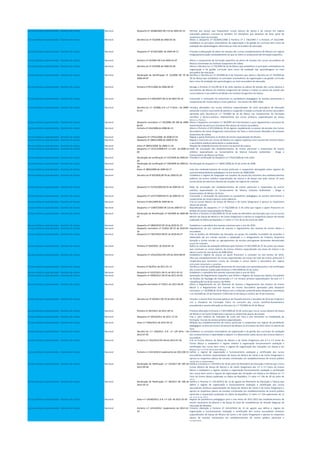 Cursos artísticos especializados - Domínio da música Nacional Despacho nº 10288/2003 DR 119 de 2003-05-23 Permite aos alunos que frequentam cursos básicos de dança e de música em regime
articulado poderem inscrever-se também em disciplinas que deixaram de fazer parte do
respectivo plano de estudos.
Cursos artísticos especializados - Domínio da música Nacional Decreto-Lei nº 74/2004 de 2004-03-26 Altera o Despacho nº 65/SERE/1990 a Portaria nº 1 196/1993 e a Portaria nº 421/1999.
Estabelece os princípios orientadores da organização e da gestão do currículo bem como da
avaliação das aprendizagens referentes ao nível secundário de educação.
Cursos artísticos especializados - Domínio da música Nacional Despacho nº 19 592/2004 de 2004-09-17 Procede à adequação do plano de estudos dos cursos complementares de Música em regime
integrado/articulado nomeadamente no que se refere à componente de formação específica.
Cursos artísticos especializados - Domínio da música Nacional Portaria nº 23/2005 DR 5 de 2005-01-07 Altera a componente de formação específica do plano de estudos dos cursos secundários de
Música ministrados no Instituto Gregoriano de Lisboa.
Cursos artísticos especializados - Domínio da música Nacional Decreto-Lei nº 24/2006 de 2006-02-06 Altera o Decreto-Lei n.º 74/2004 de 26 de Março que estabelece os princípios orientadores da
organização e da gestão curricular bem como da avaliação das aprendizagens no nível
secundário de educação.
Cursos artísticos especializados - Domínio da música Nacional Declaração de Rectificação nº 23/2006 DR 70 de
2006-04-07
Rectifica o Decreto-Lei nº 24/2006 de 6 de Fevereiro que altera o Decreto-Lei nº 74/2004 de
26 de Março que estabelece os princípios orientadores da organização e da gestão curricular
bem como da avaliação das aprendizagens no nível secundário de educação.
Cursos artísticos especializados - Domínio da música Nacional Portaria nº 871/2006 de 2006-08-29 Revoga a Portaria nº 421/99 de 8 de Julho (aprova os planos de estudo dos cursos básicos e
secundários de Música do Instituto Gregoriano de Lisboa) e institui os planos de estudo dos
cursos básicos e secundários de Música do Instituto Gregoriano de Lisboa.
Cursos artísticos especializados - Domínio da música Nacional Despacho nº 4 694/2007 DR 52 de 2007-03-14 Concessão e renovação da autonomia ou paralelismo pedagógico às escolas particulares e
cooperativas de música dança e artes plásticas - ano lectivo de 2005-2006.
Cursos artísticos especializados - Domínio da música Nacional Decreto-Lei n.º 4/2008, D.R. n.º 4 Série I de 2008-
01-07
Introduz alterações nos cursos artísticos especializados de nível secundário de educação
excluindo o ensino recorrente de adultos e suspende a revisão curricular do ensino secundário
aprovada pelo Decreto-Lei n.º 74/2004 de 26 de Março nas componentes de formação
científica e técnico-artística relativamente aos cursos artísticos especializados de Dança
Música e Teatro
Cursos artísticos especializados - Domínio da música Nacional Despacho normativo n.º 29/2008, DR 108 de 2008-
06-05
Altera o despacho normativo n.º 36/2007 de 8 de Outubro o qual regulamenta o processo de
reorientação do percurso formativo dos alunos do ensino secundário.
Cursos artísticos especializados - Domínio da música Nacional Portaria nº 424/2008 de 2008-06-13 Altera a Portaria nº 871/2006 de 29 de Agosto republicando os planos de estudos dos Cursos
Secundários de Canto Gregoriano Instrumento de Tecla e Instrumento Monódico do Instituto
Gregoriano de Lisboa.
Cursos artísticos especializados - Domínio da música Nacional Despacho nº 17932/2008 de 2008-07-03 Regula o apoio financeiro no âmbito do ensino especializado da Música.
Cursos artísticos especializados - Domínio da música Nacional Despacho nº 18041/2008 de 2008-07-04 Regula a matrícula nos cursos de Música em regime supletivo emm escolas dos ensinos básico
e secundário públicas particulares e cooperativas.
Cursos artísticos especializados - Domínio da música Nacional Aviso nº 28052/2008 de 2008-11-24 Relação de estabelecimentos de ensino vocacional da música.
Cursos artísticos especializados - Domínio da música Nacional Despacho n.º 31227/2008 D.R. n.º 235 de 2008-12-
04
Rede de vinculação dos estabelecimentos de ensino particular e cooperativo do ensino
artístico especializado ao Conservatório de Música Calouste Gulbenkian - Braga e
Conservatório de Música do Porto
Cursos artísticos especializados - Domínio da música Nacional Declaração de rectificação nº 137/2009 de 2009-01-
20
Procede à rectificação do Despacho nº 17932/2008 de 3 de Julho.
Cursos artísticos especializados - Domínio da música Nacional Declaração de rectificação nº 138/2009 de 2009-01-
20
Rectificação do despacho n.º 18041/2008 de 24 de Junho de 2008.
Cursos artísticos especializados - Domínio da música Nacional Aviso nº 3803/2009 de 2009-02-17 Lista dos estabelecimentos de ensino particular e cooperativo abrangidos pelos regimes de
autonomia/paralelismo pedagógico no ano lectivo de 2008/2009.
Cursos artísticos especializados - Domínio da música Nacional Decreto-Lei nº 69/2009,DR 56 de 2009-03-20 Estabelece o regime de integração nos quadros de escola dos docentes dos estabelecimentos
públicos do ensino artístico especializado da música e da dança com pelo menos 10 anos
consecutivos de exercício efectivo de funções em regime de contrato.
Cursos artísticos especializados - Domínio da música Nacional Despacho nº 11476/2009,DR 91 de 2009-05-12 Rede de vinculação dos estabelecimentos de ensino particular e cooperativo do ensino
artístico especializado ao Conservatório de Música Calouste Gulbenkian - Braga e
Conservatório de Música do Porto.
Cursos artísticos especializados - Domínio da música Nacional Despacho nº 11477/2009,DR 91 de 2009-05-12 Concessão e renovação da autonomia ou paralelismo pedagógico às escolas particulares e
cooperativas de música dança e artes plásticas.
Cursos artísticos especializados - Domínio da música Nacional Portaria nº 691/2009 de 2009-06-25 Cria os Cursos Básicos de Dança de Música e de Canto Gregoriano e aprova os respectivos
planos de estudo.
Cursos artísticos especializados - Domínio da música Nacional Despacho n.º 15897/2009 DR 133 de 2009-07-13 Republicação do despacho n.º 17 932/2008 de 3 de Julho que regula o apoio financeiro no
âmbito do ensino especializado da Música.
Cursos artísticos especializados - Domínio da música Nacional Declaração de Rectificação nº 59/2009 de 2009-08-
07
Rectifica a Portaria nº 691/2009 de 25 de Junho do Ministério da Educação que cria os Cursos
Básicos de Dança de Música e de Canto Gregoriano e aprova os respectivos planos de estudo
publicada no Diário da República 1.ª série n.º 121 de 25 de Junho de 2009.
Cursos artísticos especializados - Domínio da música Nacional Despacho nº 1860/2010 DR 18 de 2010-01-27 Estabelece o calendário dos exames nacionais para o ano de 2010.
Cursos artísticos especializados - Domínio da música Nacional Despacho normativo nº 7/2010 DR 52 de 2010-03-
16
Regulamento do júri nacional de exames e regulamento dos exames do ensino básico e
secundário.
Cursos artísticos especializados - Domínio da música Nacional Despacho nº 7307/2010 DR 81 de 2010-04-27 Cria no âmbito do Ministério da Educação um grupo de trabalho incumbido de proceder à
elaboração de um estudo visando a adaptação e o alargamento do Projecto Orquestra
Geração a outras escolas ou agrupamentos de escolas portuguesas doravante denominado
grupo de trabalho.
Cursos artísticos especializados - Domínio da música Nacional Portaria nº 264/2010 de 2010-05-10 Aplica as normas de avaliação definidas pela Portaria nº 691/2009 de 25 de Junho aos alunos
que concluam os cursos básicos do ensino artístico especializado nas áreas da música e da
dança a partir do ano lectivo de 2009-2010.
Cursos artísticos especializados - Domínio da música Nacional Despacho nº 12522/2010 DR 149 de 2010-08-03 Estabelece o regime de acesso ao apoio financeiro a conceder no ano lectivo de 2010-
2011 aos estabelecimentos de ensino especializado da música da rede do ensino particular e
cooperativo que leccionam cursos de iniciação e cursos básico e secundário em regime
articulado integrado e supletivo.
Cursos artísticos especializados - Domínio da música Nacional Portaria nº 36/2011 de 2011-01-13 Clarifica o nível de qualificação decorrente da conclusão com aproveitamento e da certificação
dos cursos básicos criados pela Portaria n.º 691/2009 de 25 de Junho.
Cursos artísticos especializados - Domínio da música Nacional Despacho nº 2237/2011 DR 21 de 2011-01-31 Estabelece o calendário dos exames nacionais para o ano de 2011.
Cursos artísticos especializados - Domínio da música Nacional Despacho nº 3999/2011 DR 43 de 2011-03-02 Aprovação do Regulamento Específico que Define o Regime de Acesso aos Apoios Concedidos
no Âmbito da Tipologia de Intervenção n.º 1.6 «Ensino artístico especializado» do eixo n.º 1
«Qualificação inicial de jovens» do POPH.
Cursos artísticos especializados - Domínio da música Nacional Despacho normativo nº 7/2011 de 2011-04-05 Altera o Regulamento do Júri Nacional de Exames o Regulamento dos Exames do Ensino
Básico e o Regulamento dos Exames do Ensino Secundário aprovados pelo despacho
normativo n.º 19/2008 de 19 de Março com a redacção conferida pelos despachos normativos
n.os 10/2009 de 19 de Fevereiro 7/2010 de 16 de Março e 4/2011 de 24 de Fevereiro.
Cursos artísticos especializados - Domínio da música Nacional Decreto-Lei nº 50/2011 DR 70 de 2011-04-08 Introduz o exame final nacional optativo de Filosofia elimina a disciplina de Área de Projecto e
cria a disciplina de Formação Cívica no currículo dos cursos científico-humanísticos
procedendo à quarta alteração ao Decreto-Lei n.º 74/2004 de 26 de Março.
Cursos artísticos especializados - Domínio da música Nacional Portaria nº 267/2011 de 2011-09-15 Primeira alteração à Portaria n.º 691/2009 de 25 de Junho que cria os cursos básicos de Dança
de Música e de Canto Gregoriano e aprova os respectivos planos de estudo.
Cursos artísticos especializados - Domínio da música Nacional Despacho nº 16910/2011 de 2011-12-16 Fixa o valor máximo do indicador de custo por hora e por formando na modalidade de
formação «Cursos de ensino artístico especializado».
Cursos artísticos especializados - Domínio da música Nacional Aviso n.º 7044/2012 de 2012-05-22 Relação dos estabelecimentos de ensino particular e cooperativo em regime de paralelismo
pedagógico na área do Ensino Vocacional da Música no ano letivo de 2011-2012 no distrito de
Faro.
Cursos artísticos especializados - Domínio da música Nacional Decreto-Lei n.º 139/2012. D.R. n.º 129 Série I de
2012-07-05
Estabelece os princípios orientadores da organização e da gestão dos currículos da avaliação
dos conhecimentos e capacidades a adquirir e a desenvolver pelos alunos dos ensinos básico e
secundário.
Cursos artísticos especializados - Domínio da música Nacional Portaria n.º 225/2012 DR 146 de 2012-07-30 Cria os Cursos Básicos de Dança de Música e de Canto Gregoriano dos 2.º e 3.º Ciclos do
Ensino Básico e estabelece o regime relativo à organização funcionamento avaliação e
certificação dos cursos bem como o regime de organização das iniciações em Dança e em
Música no 1.º Ciclo do Ensino Básico.
Cursos artísticos especializados - Domínio da música Nacional Portaria n.º 243-B/2012 Suplemento de 2012-08-13 Define o regime de organização e funcionamento avaliação e certificação dos cursos
secundários artísticos especializados de Dança de Música de Canto e de Canto Gregoriano e
aprova os respetivos planos de estudos ministrados em estabelecimentos de ensino público
particular e cooperativo.
Cursos artísticos especializados - Domínio da música Nacional Declaração de Retificação n.º 55/2012 DR 189 de
2012-09-28
Retifica a Portaria n.º 225/2012 de 30 de julho do Ministério da Educação e Ciência que cria os
Cursos Básicos de Dança de Música e de Canto Gregoriano dos 2.º e 3.º Ciclos do Ensino
Básico e estabelece o regime relativo à organização funcionamento avaliação e certificação
dos cursos bem como o regime de organização das iniciações em Dança e em Música no 1.º
Ciclo do Ensino Básico publicada no Diário da República 1.ª série n.º 146 de 30 de julho de
2012.
Cursos artísticos especializados - Domínio da música Nacional Declaração de Retificação n.º 58/2012 DR 198 de
2012-10-12
Retifica a Portaria n.º 243-B/2012 de 13 de agosto do Ministério da Educação e Ciência que
define o regime de organização e funcionamento avaliação e certificação dos cursos
secundários artísticos especializados de Dança de Música de Canto e de Canto Gregoriano e
aprova os respetivos planos de estudos ministrados em estabelecimentos de ensino público
particular e cooperativo publicada no Diário da República 1.ª série n.º 156 suplemento de 13
de agosto de 2012.
Cursos artísticos especializados - Domínio da música Nacional Aviso n.º 14538/2012. D.R. n.º 210 de 2012-10-30 Regime de paralelismo pedagógico para o ano letivo de 2011-2012 dos estabelecimentos de
ensino vocacional da Música e da Dança da área de competências da Direção Regional de
Educação do Alentejo.
Cursos artísticos especializados - Domínio da música Nacional Portaria n.º 419-B/2012 Suplemento de 2012-12-
20
Primeira alteração à Portaria nº 243-B/2012 de 13 de agosto que define o regime de
organização e funcionamento avaliação e certificação dos cursos secundários artísticos
especializados de Dança de Música de Canto e de Canto Gregoriano e aprova os respetivos
planos de estudos ministrados em estabelecimentos de ensino público particular e
cooperativo.
 