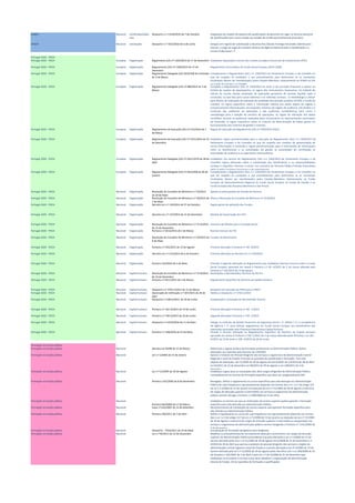ANQEP Nacional certificados/diplo
mas
Despacho n.º 11239/2015 de 7 de Outubro Adaptação do modelo de diploma de qualificações atualmente em vigor no Sistema Nacional
de Qualificações bem como criação do modelo de certificado profissional provisório.
ANQEP Nacional nomeações Despacho n.º 7423/2016 de 6 de Junho Designo em regime de substituição a Doutora Ana Cláudia Formiga Fernandes Valente para
exercer o cargo de vogal do conselho diretivo da Agência Nacional para a Qualificação e o
Ensino Profissional I. P.
Portugal 2020 - POCH
Portugal 2020 - POCH Europeia Organização Regulmento (UE) nº 1303/2013 de 17 de Dezembro Estabelece disposições comuns dos Fundos Europeus Estruturais de Investimento (FEEI)
Portugal 2020 - POCH Europeia Organização Regulamento (UE) nº 1304/2013 de 17 de
Dezembro
Regulamento Comunitário do Fundo Social Europeu (2014-2020)
Portugal 2020 - POCH Europeia Organização Regulamento Delegado (UE) 2016/568 da Comissão
de 3 de Março
Complementa o Regulamento (UE) n.o 1303/2013 do Parlamento Europeu e do Conselho no
que diz respeito às condições e aos procedimentos para determinar se os montantes
incobráveis devem ser reembolsados pelos Estados-Membros relativamente ao FEDER ao FSE
ao Fundo de Coesão e ao FEAMP
Portugal 2020 - POCH Europeia Organização Regulamento Delegado (UE) nº 480/2014 de 3 de
Março
Completa o Regulamento (UE) nº 1303/2013 ao nível: i) da correção financeira a aplicar no
âmbito do quadro de desempenho; ii) regras dos instrumentos financeiros; iii) método de
cálculo da receita líquida atualizada de operações geradoras de receitas líquidas após a
conclusão; iv) taxa fixa para custos indiretos e os métodos conexos ; v) metodologia a utilizar
para efeitos de realização da avaliação de qualidade dos grandes projetos (FEDER e Fundo de
Coesão); vi) regras específicas sobre a informação relativa aos dados objeto de registo e
armazenamento informatizado; vii) requisitos mínimos do registo de auditoria; viii) âmbito e o
conteúdo das auditorias de operações e das auditorias contabilísticas bem como a
metodologia para a seleção da amostra de operações; ix) regras de utilização dos dados
recolhidos durante as auditorias realizadas pelos funcionários ou representantes autorizados
da Comissão; x) regras específicas sobre os critérios de determinação de falhas graves no
funcionamento dos sistemas de gestão e controlo
Portugal 2020 - POCH Europeia Organização Regulamento de Execução (UE) nº 215/2014 de 7
de Março
Regras de execução do Regulamento (UE) nº 1303/2013 (FEEI)
Portugal 2020 - POCH Europeia Organização Regulamento de Execução (UE) nº 1011/2014 de 22
de Setembro
Estabelece regras pormenorizadas para a execução do Regulamento (UE) n.o 1303/2013 do
Parlamento Europeu e do Conselho no que diz respeito aos modelos de apresentação de
certas informações à Comissão e regras pormenorizadas para o intercâmbio de informações
entre os beneficiários e as autoridades de gestão as autoridades de certificação as
autoridades de auditoria e os organismos intermediários
Portugal 2020 - POCH Europeia Organização Regulamento Delegado (UE) nº 2015/1076 de 28 de
Abril
Estabelece nos termos do Regulamento (UE) n.o 1303/2013 do Parlamento Europeu e do
Conselho regras adicionais sobre a substituição dos beneficiários e as responsabilidades
conexas e requisitos mínimos a incluir nos contratos de Parceria Público-Privada financiados
pelos Fundos Europeus Estruturais e de Investimento
Portugal 2020 - POCH Europeia Organização Regulamento Delegado (UE) nº 2016/568 de 28 de
Janeiro
Complementa o Regulamento (UE) n.º 1303/2013 do Parlamento Europeu e do Conselho no
que diz respeito às condições e aos procedimentos para determinar se os montantes
incobráveis devem ser reembolsados pelos Estados-Membros relativamente ao Fundo
Europeu de Desenvolvimento Regional ao Fundo Social Europeu ao Fundo de Coesão e ao
Fundo Europeu dos Assuntos Marítimos e das Pescas
Portugal 2020 - POCH Nacional Organização Resolução do Conselho de Ministros n.º 33/2013
de 20 de Maio
Aprova os pressupostos do Acordo de Parceria
Portugal 2020 - POCH Nacional Organização Resolução do Conselho de Ministros n.º 30/2015 de
7 de Maio
Altera a Resolução do Conselho de Ministros nº 73-B/2014
Portugal 2020 - POCH Nacional Organização Decreto-Lei n.º 159/2014 de 27 de Outubro Regras gerais de aplicação dos Fundos
Portugal 2020 - POCH Nacional Organização Decreto-Lei n.º 137/2014 de 12 de Dezembro Modelo de Governação dos FEEI
Portugal 2020 - POCH Nacional Organização Resolução do Conselho de Ministros n.º 73-A/2014
de 16 de Dezembro
Estrutura de Missão para a Inovação Social
Portugal 2020 - POCH Nacional Organização Portaria n.º 60-A/2015 de 2 de Março Normas Comuns do FSE
Portugal 2020 - POCH Nacional Organização Resolução do Conselho de Ministros n.º 29/2015 de
6 de Maio
Curador do Beneficiário
Portugal 2020 - POCH Nacional Organização Portaria n.º 242/2015 de 13 de Agosto Primeira alteração à Portaria n.º 60 -A/2015
Portugal 2020 - POCH Nacional Organização Decreto-Lei n.º 215/2015 de 6 de Outubro Primeira alteração ao Decreto-Lei n.º 159/2014
Portugal 2020 - POCH Nacional Organização Portaria 122/2016 de 4 de Maio Procede à segunda alteração ao Regulamento que estabelece Normas Comuns sobre o Fundo
Social Europeu aprovado em anexo à Portaria n.º 60 -A/2015 de 2 de março alterada pela
Portaria n.º 242/2015 de 13 de agosto.
Portugal 2020 - POCH Nacional Capital humano Resolução do Conselho de Ministros n.º 73-B/2014
de 16 de Dezembro
Nomeações e Secretariados Técnicos do PO CH
Portugal 2020 - POCH Nacional Capital humano Portaria n.º 60-C/2015 de 2 de Março Regulamento Específico do Domínio do Capital Humano
Portugal 2020 - POCH Nacional Capital humano Despacho n.º 2702-C/2015 de 13 de Março Despacho de transição do POPH para o POCH
Portugal 2020 - POCH Nacional Capital humano Declaração de retificação n.º 307/2015 de 28 de
Abril
Retifica o Despacho n.º 2702-C/2015
Portugal 2020 - POCH Nacional Capital humano Despacho n.º 6815/2015 de 18 de Junho Composição e nomeação do Secretariado Técnico
Portugal 2020 - POCH Nacional Capital humano Portaria n.º 181-A/2015 de 19 de Junho Primeira alteração à Portaria n.º 60 - C/2015
Portugal 2020 - POCH Nacional Capital humano Portaria n.º 190-A/2015 de 26 de Junho Segunda alteração à Portaria n.º 60- C/2015
Portugal 2020 - POCH Nacional Capital humano Despacho n.º 6239/2016 de 11 de Maio Delega no Instituto de Gestão Financeira da Segurança Social I. P. (IGFSS I. P.) a competência
da Agência I. P. para efetuar pagamentos do Fundo Social Europeu aos beneficiários das
operações aprovadas pelo Programa Operacional Capital Humano
Portugal 2020 - POCH Nacional Capital humano Portaria n.º 148/2016 de 23 de Maio Pocede à terceira alteração ao Regulamento Específico do Domínio do Capital Humano
aprovado em anexo à Portaria n.º 60 -C/2015 de 2 de março alterada pelas Portarias n.os 181 -
A/2015 de 19 de junho e 190 -A/2015 de 26 de junho.
Formação na função pública
Formação na função pública Nacional Decreto-Lei 50/98 de 11 de Março Reformula o regime jurídico da formação profissional na Administração Pública. Sofreu
alterações por exemplo pelo Decreto-lei 174/2001.
Formação na função pública Nacional Lei n.º 2/2004 de 15 de Janeiro Aprova o Estatuto do Pessoal Dirigente dos serviços e organismos da Administração Central
Regional e Local do Estado incluindo as questões de qualificação e formação. Tem sido
objecto de alterações. (lei 51/2005 de 30 de Agosto leo 64-A/2005 Lei 3-B/2010 de 28 de Abril
Lei 64/2011 de 22 de Dezembro Lei 68/2013 de 29 de Agosto e Lei 128/2015 de 3 de
Setembro.
Formação na função pública Nacional Lei n.º 51/2005 de 30 de Agosto Estabelece regras para as nomeações dos altos cargos dirigentes da Administração Pública
nomeadamente em termos de formação específica que deve ser assegurada pelo INA.
Formação na função pública Nacional Portaria 1141/2005 de 8 de Novembro Revogado. Define e regulamenta os cursos específicos para alta direcção em Administração
Pública de cuja frequência e aproveitamento depende nos termos dos n.ºs 1 e 5 do artigo 12º
da Lei n.º 2/2004 de 15 de Janeiro na redacção da Lei n.º 51/2005 de 30 de Agosto o exercício
de cargos de direcção superior e intermédia nos serviços e organismos da administração
pública central. Revoga a Portaria n.º 899/2004 de 23 de Julho.
Formação na função pública Nacional
Portaria 264/2006 de 17 de Março
Estabelece os termos em que as instituições do ensino superior podem garantir a formação
específica para alta direcção em Administração Pública.
Formação na função pública Nacional Aviso 17143/2007 de 12 de Setembro Reconhecimento de instituições do ensino superior para garantir formação específica para
alta direção em Administração Pública.
Formação na função pública Nacional Portaria 146/2011 de 7 de Abril Define e regulamenta os cursos de cuja frequência com aproveitamento depende nos termos
dos n.os 1 e 5 do artigo 12.º da Lei n.º 2/2004 de 15 de Janeiro na redacção da Lei n.º 51/2005
de 30 de Agosto o exercício de cargos de direcção superior e intermédia ou equiparados nos
serviços e organismos da administração pública central revogando a Portaria n.º 1141/2005 de
8 de Novembro.
Formação na função pública Nacional Despacho - 7534/2011 de 23 de Maio Actualização de formação obrigatória para dirigentes.
Formação na função pública Nacional Lei n.º 64/2011 de 22 de Dezembro Modifica os procedimentos de recrutamento selecção e provimento nos cargos de direcção
superior da Administração Pública procedendo à quarta alteração à Lei n.º 2/2004 de 15 de
Janeiro alterada pelas Leis n.os 51/2005 de 30 de Agosto 64-A/2008 de 31 de Dezembro e 3-
B/2010 de 28 de Abril que aprova o estatuto do pessoal dirigente dos serviços e órgãos da
administração central regional e local do Estado e à quinta alteração à Lei nº 4/2004 de 15 de
Janeiro alterada pela Lei n.º 51/2005 de 30 de Agosto pelos Decretos-Leis n.os 200/2006 de 25
de Outubro e 105/2007 de 3 de Abril e pela Lei n.º 64-A/2008 de 31 de Dezembro que
estabelece os princípios e normas a que deve obedecer a organização da administração
directa do Estado. (Inclui questões de formação e qualificação)
 