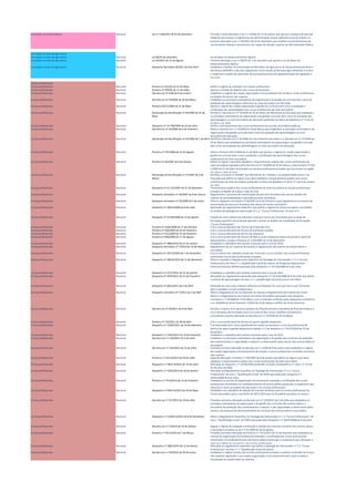Formação na função pública Nacional Lei n.º 128/2015 de 03 de Setembro Procede à sexta alteração à Lei n.º 2/2004 de 15 de janeiro que aprova o estatuto do pessoal
dirigente dos serviços e organismos da administração central regional e local do Estado e à
primeira alteração à Lei n.º 64/2011 de 22 de dezembro que modifica os procedimentos de
recrutamento seleção e provimento nos cargos de direção superior da Administração Pública.
Formação na área da agricultura
Formação na área da agricultura Nacional Lei 86/95 de Setembro Lei de Bases do Desenvolvimento Agrário
Formação na área da agricultura Nacional Lei 92/2015 de 12 de Agosto Primeira alteração à Lei n.º 86/95 de 1 de setembro que aprova a Lei de Bases do
Desenvolvimento Agrário
Formação na área da agricultura Nacional Despacho Normativo 8/2011 de 8 de Abril Estabelece o âmbito da intervenção do Ministério da Agricultura do Desenvolvimento Rural e
das Pescas (MADRP) e dos seus organismos na formação profissional agro-alimentar e rural e
o respectivo modelo de supervisão de acompanhamento de regulamentação de regulação e
de apoio.
Cursos profissionais
Cursos profissionais Nacional Portaria nº 423/92 de 22 de Maio Define o regime de avaliação nas escolas profissionais
Cursos profissionais Nacional Portaria nº 709/92 de 11 de Julho Aprova o modelo de diploma dos cursos profissionais.
Cursos profissionais Nacional Decreto-Lei nº 4/98 de 8 de Janeiro Estabelece o regime de criação organização e funcionamento de escolas e cursos profissionais
no âmbito do ensino não superior.
Cursos profissionais Nacional Decreto-Lei nº 74/2004 de 26 de Março Estabelece os princípios orientadores da organização e da gestão do currículo bem como da
avaliação das aprendizagens referentes ao nível secundário de educação.
Cursos profissionais Nacional Portaria 550-C/2004 de 21 de Maio Aprova o regime de criação organização e gestão do currículo bem como a avaliação e
certificação das aprendizagens dos cursos profissionais de nível secundário.
Cursos profissionais Nacional Declaração de Rectificação nº 44/2004 de 25 de
Maio
Rectifica o Decreto-Lei nº 74/2004 de 26 de Março do Ministério da Educação que estabelece
os princípios orientadores da organização e da gestão curricular bem como da avaliação das
aprendizagens no nível secundário de educação publicado no Diário da República nº 73 de 26
de Março de 2004.
Cursos profissionais Nacional Despacho nº 14 758/2004 de 23 de Julho Define o funcionamento dos cursos profissionais nas escolas secundárias públicas.
Cursos profissionais Nacional Decreto-Lei nº 24/2006 de 6 de Fevereiro Altera o Decreto-Lei n.º 74/2004 de 26 de Março que estabelece os princípios orientadores da
organização e da gestão curricular bem como da avaliação das aprendizagens no nível
secundário de educação.
Cursos profissionais Nacional Declaração de Rectificação nº 23/2006 de 7 de Abril Rectifica o Decreto-Lei nº 24/2006 de 6 de Fevereiro que altera o o Decreto-Lei nº 74/2004 de
26 de Março que estabelece os princípios orientadores da organização e da gestão curricular
bem como da avaliação das aprendizagens no nível secundário de educação.
Cursos profissionais Nacional Portaria nº 797/2006 de 10 de Agosto Altera a Portaria 550-C/2004 de 21 de Maio que aprova o regime de criação organização e
gestão do currículo bem como a avaliação e certificação das aprendizagens dos cursos
profissionais de nível secundário.
Cursos profissionais Nacional Portaria nº 49/2007 de 8 de Janeiro Define as regras a que deve obedecer o financiamento público dos cursos profissionais de
nível secundário regulados pelo Decreto-Lei nº 74/2004 de 26 de Março e pela Portaria nº 550-
C/2004 de 21 de Maio ministrados em escolas profissionais privadas que funcionam na região
de Lisboa e Vale do Tejo.
Cursos profissionais Nacional Declaração de Rectificação nº 17/2007 de 5 de
Março
Rectifica a Portaria nº 49/2007 dos Ministérios do Trabalho e da Solidariedade Social e da
Educação que define as regras a que deve obedecer o financiamento público dos cursos
profissionais de nível secundário publicada no Diário da República 1ª série nº 5 de 8 de Janeiro
de 2007.
Cursos profissionais Nacional Despacho nº 22 152/2007 de 21 de Setembro Financiamento público dos cursos profissionais de nível secundário às escolas profissionais
privadas na Região de Lisboa e Vale do Tejo.
Cursos profissionais Nacional Despacho normativo nº 36/2007 de 8 de Outuro Regulamenta o processo de reorientação do percurso formativo dos alunos através dos
regimes de permeabilidade e equivalência entre disciplinas.
Cursos profissionais Nacional Despacho normativo nº 29/2008 de 5 de Junho Altera o despacho normativo nº 36/2007 de 8 de Outubro o qual regulamenta o processo de
reorientação do percurso formativo dos alunos do ensino secundário.
Cursos profissionais Nacional Despacho nº 18224/2008 de 8 de Julho Aprovação do regulamento específico que define o regime de acesso aos apoios concedidos
no âmbito da tipologia de intervenção nº 1.2 "Cursos Profissionais" do eixo nº 1.
Cursos profissionais Nacional Despacho nº 21258/2008 de 13 de Agosto Fixação do valor máximo do indicador custo por hora e por formando para as áreas de
formação específica de produção agrícola e animal no âmbito da modalidade de formação
"Cursos Profissionais".
Cursos profissionais Nacional Portaria nº 1204/2008 de 17 de Outubro Cria o curso profissional de Técnico de Protecção Civil.
Cursos profissionais Nacional Portaria nº 220/2009 de 25 de Fevereiro Cria o curso profissional de técnico de joalharia/cravador.
Cursos profissionais Nacional Portaria nº 221/2009 de 25 de Fevereiro Cria o curso profissional de técnico de relojoaria.
Cursos profissionais Nacional Portaria nº 858/2009 de 11 de Agosto Cria o curso profissional de técnico de óptica ocular respectivo plano de estudos e perfil de
desempenho e revoga a Portaria nº 1314/2006 de 23 de Novembro.
Cursos profissionais Nacional Despacho nº 1860/2010 de 27 de Janeiro Estabelece o calendário dos exames nacionais para o ano de 2010.
Cursos profissionais Nacional Despacho normativo nº 7/2010 de 16 de Março Regulamento do júri nacional de exames e regulamento dos exames do ensino básico e
secundário.
Cursos profissionais Nacional Despacho nº 18173/2010 de 7 de Dezembro Fixa os valores dos subsídios anuais por turma por curso a atribuir aos cursos profissionais
ministrados nas escolas profissionais privadas.
Cursos profissionais Nacional Despacho nº 18619/2010 de 15 de Dezembro Altera e republica o Regulamento Específico da Tipologia de Intervenção n.º 1.2 «Cursos
Profissionais» do Eixo n.º 1 «Qualificação Inicial de Jovens» do Programa Operacional
Potencial Humano (POPH) aprovado pelo despacho n.º 18 224/2008 de 8 de Julho.
Cursos profissionais Nacional Despacho nº 2237/2011 de 31 de Janeiro Estabelece o calendário dos exames nacionais para o ano de 2011.
Cursos profissionais Nacional Despacho nº 3435/2011 de 21 de Fevereiro Alterações ao regulamento aprovado pelo despacho n.º 18 224/2008 de 8 de Julho que define
o sistema de aprendizagem do eixo n.º 1 «Qualificação inicial de jovens» do POPH.
Cursos profissionais Nacional Despacho nº 5815/2011 de 4 de Abril Definição do novo valor máximo referente ao indicador de custo por hora e por formando
para a tipologia «cursos profissionais».
Cursos profissionais Nacional Despacho normativo nº 7/2011 de 5 de Abril Altera o Regulamento do Júri Nacional de Exames o Regulamento dos Exames do Ensino
Básico e o Regulamento dos Exames do Ensino Secundário aprovados pelo despacho
normativo n.º 19/2008 de 19 de Março com a redacção conferida pelos despachos normativos
n.os 10/2009 de 19 de Fevereiro 7/2010 de 16 de Março e 4/2011 de 24 de Fevereiro.
Cursos profissionais Nacional Decreto-Lei nº 50/2011 de 8 de Abril Introduz o exame final nacional optativo de Filosofia elimina a disciplina de Área de Projecto e
cria a disciplina de Formação Cívica no currículo dos cursos científico-humanísticos
procedendo à quarta alteração ao Decreto-Lei n.º 74/2004 de 26 de Março.
Cursos profissionais Nacional Portaria nº 176/2011 de 28 de Abril Cria o curso profissional de técnico de apoio à gestão desportiva.
Cursos profissionais Nacional Despacho nº 12285/2011 de 19 de Setembro É acrescentado bem como republicado em anexo ao presente o curso de profissional de
técnico de apoio à gestão desportiva à tabela n.º 2 do despacho n.º 18173/2010 de 25 de
Novembro.
Cursos profissionais Nacional Despacho n.º 1942/2012 de 10 de Fevereiro Estabelece o calendário dos exames nacionais para o ano de 2012.
Cursos profissionais Nacional Decreto-Lei n.º 139/2012 de 5 de Julho Estabelece os princípios orientadores da organização e da gestão dos currículos da avaliação
dos conhecimentos e capacidades a adquirir e a desenvolver pelos alunos dos ensinos básico e
secundário.
Cursos profissionais Nacional Decreto-Lei n.º 150/2012 de 12 de Julho Procede à terceira alteração ao Decreto-Lei n.º 4/98 de 8 de janeiro que estabelece o regime
de criação organização e funcionamento de escolas e cursos profissionais no âmbito do ensino
não superior.
Cursos profissionais Nacional Portaria n.º 216-A/2012 de 18 de Julho Segunda alteração à Portaria n.º 49/2007 de 8 de janeiro que define as regras a que deve
obedecer o financiamento público dos cursos profissionais de nível secundário.
Cursos profissionais Nacional Despacho n.º 9815-A/2012 de 19 de Julho Alteração ao despacho n.º 14758/2004 publicado no Diário da República 2.ª série n.º 172 de
23 de julho de 2004.
Cursos profissionais Nacional Despacho n.º 1035/2013 de 18 de Janeiro Alteração ao Regulamento Específico da Tipologia de Intervenção n.º 1.2 "Cursos
Profissionais" do Eixo 1 "Qualificação Inicial" do POPH aprovado pelo Despacho n.º
18224/2008 de 8 de julho.
Cursos profissionais Nacional Portaria n.º 74-A/2013 de 15 de Fevereiro Estabelece as normas de organização funcionamento avaliação e certificação dos cursos
profissionais ministrados em estabelecimentos de ensino público particular e cooperativo que
ofereçam o nível secundário de educação e em escolas profissionais.
Cursos profissionais Nacional Despacho n.º 6943-A/2013 de 28 de Maio Estabelece um calendário de adoção de manuais escolares para os cursos profissionais do
Ensino Secundário para o ano letivo de 2013-2014 para as disciplinas previstas no anexo I.
Cursos profissionais Nacional Decreto-Lei n.º 91/2013 de 10 de Julho Procede à primeira alteração ao Decreto-Lei n.º 139/2012 de 5 de julho que estabelece os
princípios orientadores da organização e da gestão dos currículos dos ensinos básico e
secundário da avaliação dos conhecimentos a adquirir e das capacidades a desenvolver pelos
alunos e do processo de desenvolvimento do currículo dos ensinos básico e secundário.
Cursos profissionais Nacional Despacho n.º 14500-A/2013 de 8 de Novembro Altera o Regulamento Específico da Tipologia de Intervenção n.º 1.2 "Cursos Profissionais" do
Eixo 1 "Qualificação Inicial" do POPH aprovado pelo Despacho n.º 18224/2008 de 8 de julho.
Cursos profissionais Nacional Decreto-Lei n.º 5/2014 de 14 de Janeiro Regula o regime de avaliação certificação e adoção dos manuais escolares dos ensinos básico
e secundário previsto na Lei n.º 47/2006 de 28 de agosto.
Cursos profissionais Nacional Portaria n.º 59-C/2014 de 7 de Março Procede à primeira alteração da Portaria n.º 74-A/2013 de 15 de fevereiro que estabelece as
normas de organização funcionamento avaliação e certificação dos cursos profissionais
ministrados em estabelecimentos de ensino público particular e cooperativo que ofereçam o
nível secundário de educação e em escolas profissionais.
Cursos profissionais Nacional Despacho n.º 3862/2014 de 12 de Março Alteração ao regulamento específico que define a tipologia de intervenção n.º 1.2 "Cursos
Profissionais" do eixo n.º 1 "Qualificação inicial de jovens".
Cursos profissionais Nacional Decreto-Lei n.º 92/2014 de 20 de Junho Estabelece o regime jurídico das escolas profissionais privadas e públicas no âmbito do ensino
não superior regulando a sua criação organização e funcionamento bem como a tutela e
fiscalização do Estado sobre as mesmas.
 