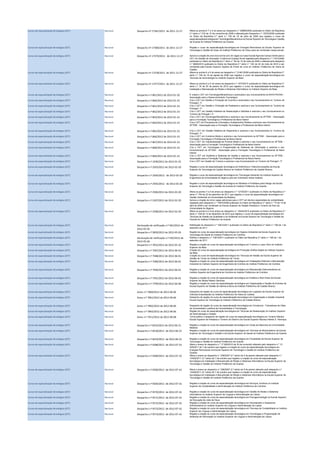 Cursos de especialização técnológica (CET) Nacional Despacho nº 17381/2011 de 2011-12-27 Altera os pontos 6 7 e 9 do anexo ao Despacho n.º 28866/2008 publicado no Diário da República
2.ª série n.º 218 de 10 de novembro de 2008 e alteradopelo Despacho n.º 16333/2009 publicado
no Diário da República 2.ª série n.º 136 de 16 de julho de 2009 que registou o curso de
especializaçãotecnológicaem TecnologiaMecatrónica na Escola Superior de Tecnologia e Gestão
da Guarda do Instituto Politécnico da Guarda.
Cursos de especialização técnológica (CET) Nacional Despacho nº 17380/2011 de 2011-12-27 Regista o curso de especialização tecnológica em Energias Renováveis da Escola Superior de
Tecnologia e Gestão de Viseu do Instituto Politécnico de Viseu para ser ministrado nessa escola.
Cursos de especialização técnológica (CET) Nacional Despacho nº 17379/2011 de 2011-12-27 Aprova a criação de uma nova turma com 24 vagas na Casa Escola Agrícola Campo Verde para o
CET em Gestão de Animação Turística em Espaço Rural registadopelo despacho n.º 11812/2009
publicado no Diário da República 2.ª série n.º 94 de 15 de maio de 2009 e alteradopelo despacho
n.º 8809/2010 publicado no Diário da República 2.ª série n.º 100 de 24 de maio de 2010 a ser
ministrado pela Escola Superior Agrária de Ponte de Lima do Instituto Politécnico de Viana do
Castelo.
Cursos de especialização técnológica (CET) Nacional Despacho nº 17378/2011 de 2011-12-27 Altera os pontos 6 e 9 do anexo ao despacho n.º 21461/2008 publicadono Diário da República 2.ª
série n.º 158 de 18 de agosto de 2008 que registou o curso de especialização tecnológica em
Técnicas de Gerontologia no Instituto Superior da Maia.
Cursos de especialização técnológica (CET) Nacional Despacho nº 17377/2011 de 2011-12-27 Altera os pontos 6 e 9 do anexo ao despacho n.º 1673/2010 publicado no Diário da República 2.ª
série n.º 16 de 25 de janeiro de 2010 que registou o curso de especialização tecnológica em
Instalação e Manutenção de Redes e Sistemas Informáticos no Instituto Superior da Maia.
Cursos de especialização técnológica (CET) Nacional Despacho n.º 801/2012 de 2012-01-20 É criado o CET em Tecnologia Mecatrónica e autorizadoo seu funcionamento na NOVOTECNA -
Associação para o Desenvolvimento Tecnológico
Cursos de especialização técnológica (CET) Nacional Despacho n.º 860/2012 de 2012-01-23 Cria o CET em Gestão e Produção de Cozinha e autorizado o seu funcionamento no Turismo de
Portugal I. P.
Cursos de especialização técnológica (CET) Nacional Despacho n.º 861/2012 de 2012-01-23 Cria o CET em Gestão e Produção de Pastelaria e autoriza o seu funcionamento no Turismo de
Portugal I. P.
Cursos de especialização técnológica (CET) Nacional Despacho n.º 862/2012 de 2012-01-23 Cria o CET em Gestão Hoteleira de Restauração e Bebidas e autoriza o seu funcionamento no
Turismo de Portugal I. P.
Cursos de especialização técnológica (CET) Nacional Despacho n.º 863/2012 de 2012-01-23 Cria o CET em Tecnologia Mecatrónica e autoriza o seu funcionamento na AFTEBI - Associação
para a Formação Tecnológica e Profissional da Beira Interior
Cursos de especialização técnológica (CET) Nacional Despacho n.º 864/2012 de 2012-01-23 Cria o CET em Processos de Coloraçãoe AcabamentosTêxteis e autorizao seu funcionamentona
AFTEBI - Associação para a Formação Tecnológica e Profissional da Beira Interior
Cursos de especialização técnológica (CET) Nacional Despacho n.º 865/2012 de 2012-01-23 Cria o CET em Gestão Hoteleira de Alojamento e autoriza o seu funcionamento no Turismo de
Portugal I. P.
Cursos de especialização técnológica (CET) Nacional Despacho n.º 866/2012 de 2012-01-23 Cria o CET em Comércio Moda e autoriza o seu funcionamento na AFTEBI - Associação para a
Formação Tecnológica e Profissional da Beira Interior
Cursos de especialização técnológica (CET) Nacional Despacho n.º 867/2012 de 2012-01-23 Cria o CET em Industrialização de Produto Moda e autoriza o seu funcionamento na AFTEBI -
Associação para a Formação Tecnológica e Profissional da Beira Interior
Cursos de especialização técnológica (CET) Nacional Despacho n.º 868/2012 de 2012-01-23 Cria o CET em Tecnologias e Programação de Sistemas de Informação e autoriza o seu
funcionamento na AFTEBI - Associação para a Formação Tecnológica e Profissional da Beira
Interior
Cursos de especialização técnológica (CET) Nacional Despacho n.º 869/2012 de 2012-01-23 Cria o CET em Auditoria a Sistemas de Gestão e autoriza o seu funcionamento na AFTEBI -
Associação para a Formação Tecnológica e Profissional da Beira Interior
Cursos de especialização técnológica (CET) Nacional Despacho n.º 1030/2012 de 2012-01-25 Cria o CET em Gestão de Turismo e autoriza o seu funcionamento no Turismo de Portugal I. P.
Cursos de especialização técnológica (CET) Nacional Despacho n.º 2503/2012 de 2012-02-20 Regista o curso de especialização tecnológica em Eletrónica e Telecomunicações da Escola
Superior de Tecnologia de Castelo Branco do Instituto Politécnico de Castelo Branco.
Cursos de especialização técnológica (CET) Nacional Despacho n.º 2504/2012. de 2012-02-20 Regista o curso de especialização tecnológica em Tecnologia Alimentar do Instituto Superior de
Engenharia da Universidade do Algarve para ser ministrado nesse Instituto.
Cursos de especialização técnológica (CET) Nacional Despacho n.º 2505/2012. de 2012-02-20 Regista o curso de especialização tecnológica em Modelos e Protótipos para Design da Escola
Superior de Tecnologia e Gestão da Guarda do Instituto Politécnico da Guarda.
Cursos de especialização técnológica (CET) Nacional Despacho n.º 2506/2012 de 2012-02-20 Altera os pontos 7 e 9 do anexo ao despacho n.º 12735/2011 publicado no Diário da República 2.ª
série n.º 184 de 23 de setembro de 2011 que registou o curso de especialização tecnológica em
Gestão Ambiental na Universidade da Madeira.
Cursos de especialização técnológica (CET) Nacional Despacho n.º 2507/2012 de 2012-02-20 Aprova a criação de cinco vagas adicionais para o CET em técnico especialista de contabilidade
registado pelo despacho n.º 10873/2008 publicado no Diário da República 2.ª série n.º 73 de 14 de
abril de 2008 a ser ministrado na Escola Superior de Gestão Hotelaria e Turismo de Faro da
Universidade do Algarve.
Cursos de especialização técnológica (CET) Nacional Despacho n.º 2508/2012 de 2012-02-20 Altera os pontos 6 e 9 do anexo ao despacho n.º 18434/2010 publicado no Diário da República 2.ª
série n.º 239 de 13 de dezembro de 2010 que registou o curso de especialização tecnológica em
Técnicas de Gestão da Qualidade e do Ambiente na Escola Superior de Tecnologia e Gestão da
Guarda do Instituto Politécnico da Guarda.
Cursos de especialização técnológica (CET) Nacional Declaração de retificação n.º 581/2012 de
2012-05-03
Retificação do despacho n.º 10812/2011 publicado no Diário da República 2.ª série n.º 168 de 1 de
setembro de 2011.
Cursos de especialização técnológica (CET) Nacional Despacho n.º 5859/2012 de 2012-05-03 Registo do curso de especialização tecnológica em Higiene Ambiental da Escola Superior de
Tecnologia da Saúde do Instituto Politécnico de Coimbra.
Cursos de especialização técnológica (CET) Nacional Declaração de retificação n.º 592/2012 de
2012-05-04
Retifica o despacho n.º 10819/2011 publicado no Diário da República 2.ª série n.º 168 de 1 de
setembro de 2011.
Cursos de especialização técnológica (CET) Nacional Despacho n.º 7052/2012 de 2012-05-22 Regista a criação do curso de especialização tecnológica em Turismo e Lazer Ativo do Instituto
Superior da Maia
Cursos de especialização técnológica (CET) Nacional Despacho n.º 7587/2012 de 2012-06-01 Criação do curso de especialização tecnológica em Produção Gráfica Digital do Instituto Superior
da Maia
Cursos de especialização técnológica (CET) Nacional Despacho n.º 7588/2012 de 2012-06-01 Criação do curso de especialização tecnológica em Técnicas de Gestão da Escola Superior de
Gestão de Tomar do Instituto Politécnico de Tomar
Cursos de especialização técnológica (CET) Nacional Despacho n.º 7589/2012 de 2012-06-01 Regista a criação do curso de especialização tecnológica em Instalações Elétricas e Manutenção
Industrial do Instituto Superior de Engenharia de Coimbra do Instituto Politécnico de Coimbra
Cursos de especialização técnológica (CET) Nacional Despacho n.º 7590/2012 de 2012-06-01 Regista a criação do curso de especialização tecnológica em Manutenção Eletromecânica do
Instituto Superior de Engenharia de Coimbra do Instituto Politécnico de Coimbra
Cursos de especialização técnológica (CET) Nacional Despacho n.º 7591/2012 de 2012-06-01 Regista a criação do curso de especialização tecnológica em Estética e Bem-Estar da Escola
Superior de Saúde Ribeiro Sanches
Cursos de especialização técnológica (CET) Nacional Despacho n.º 7799/2012 de 2012-06-06 Regista a criação do curso de especialização tecnológica em Organização e Gestão de Eventos da
Escola Superior de Gestão de Idanha-a-Nova do Instituto Politécnico de Castelo Branco
Cursos de especialização técnológica (CET) Nacional Aviso n.º 7860/2012 de 2012-06-06 Despacho de registo do curso de especialização tecnológica em Logística da Escola Superior de
Ciências Empresariais do Instituto Politécnico de Viana do Castelo
Cursos de especialização técnológica (CET) Nacional Aviso n.º 7861/2012 de 2012-06-06 Despacho de registo do curso de especialização tecnológica em Organização e Gestão Industrial da
Escola Superior de Tecnologia do Instituto Politécnico de Castelo Branco
Cursos de especialização técnológica (CET) Nacional Aviso n.º 7862/2012 de 2012-06-06 Despacho de registo do curso de especialização tecnológica em Cinotecnia - Treinadores de Cães
da Universidade Lusófona de Humanidades e Tecnologias
Cursos de especialização técnológica (CET) Nacional Aviso n.º 7863/2012 de 2012-06-06 Registo do curso de especialização tecnológica em Técnicas de Restauração do Instituto Superior
de Administração e Gestão
Cursos de especialização técnológica (CET) Nacional Aviso n.º 7911/2012 de 2012-06-08 Torna público o despacho de registo do curso de especialização tecnológica em Turismo Náutico da
Escola Superior de Hotelaria e Turismo do Estoril e da Escola Superior Náutica Infante D. Henrique.
Cursos de especialização técnológica (CET) Nacional Despacho n.º 8352/2012 de 2012-06-21 Regista a criação do curso de especialização tecnológica em Guias da Natureza da Universidade da
Madeira
Cursos de especialização técnológica (CET) Nacional Despacho n.º 8418/2012 de 2012-06-22 Regista a criação do curso de especialização tecnológica em Técnicas de Bioclimatismo da Escola
Superior de Tecnologia e Gestão e da Escola Superior de Saúde do Instituto Politécnico da Guarda
Cursos de especialização técnológica (CET) Nacional Despacho n.º 8419/2012 de 2012-06-22 Regista a criação do curso de especialização tecnológica em Fiscalidade da Escola Superior de
Tecnologia e Gestão do Instituto Politécnico da Guarda
Cursos de especialização técnológica (CET) Nacional Despacho n.º 9288/2012 de 2012-07-10 Altera o anexo do despacho n.º 17 929/2010 de 30 de novembro alterado pelo despacho n.º 13
428/2011 de 7 de outubro que registou a criação do curso de especialização tecnológica em
Energias Renováveis na Escola Superior de Tecnologia e Gestão do Instituto Politécnico da
Guarda.
Cursos de especialização técnológica (CET) Nacional Despacho n.º 9289/2012 de 2012-07-10 Altera o anexo ao despacho n.º 258/2007 (2.ª série) de 5 de janeiro alterado pelo despacho n.º
13429/2011 (2.ª série) de 7 de outubro que registou a criação do curso de especialização
tecnológica em Instalação e Manutenção de Redes e Sistemas Informáticos na Escola Superior de
Tecnologia e Gestão do Instituto Politécnico da Guarda.
Cursos de especialização técnológica (CET) Nacional Despacho n.º 9290/2012 de 2012-07-10 Altera o anexo ao despacho n.º 258/2007 (2.ª série) de 5 de janeiro alterado pelo despacho n.º
13429/2011 (2.ª série) de 7 de outubro que registou a criação do curso de especialização
tecnológica em Instalação e Manutenção de Redes e Sistemas Informáticos na Escola Superior de
Tecnologia e Gestão do Instituto Politécnico da Guarda.
Cursos de especialização técnológica (CET) Nacional Despacho n.º 9569/2012 de 2012-07-16 Regista a criação do curso de especialização tecnológica em Serviços Jurídicos no Instituto
Superior de Contabilidade e Administração do Instituto Politécnico de Coimbra
Cursos de especialização técnológica (CET) Nacional Despacho n.º 9570/2012 de 2012-07-16 Regista a criação do curso de especialização tecnológica em Gestão de Redes e Sistemas
Informáticos no Instituto Superior de Línguas e Administração de Lisboa
Cursos de especialização técnológica (CET) Nacional Despacho n.º 9571/2012 de 2012-07-16 Regista a criação do curso de especialização tecnológica em Psicogerontologia na Escola Superior
de Educação de João de Deus
Cursos de especialização técnológica (CET) Nacional Despacho n.º 9572/2012 de 2012-07-16 Regista a criação do curso de especialização tecnológica em Secretariado e Assessoria
Administrativa no Instituto Superior de Línguas e Administração de Lisboa
Cursos de especialização técnológica (CET) Nacional Despacho n.º 9573/2012 de 2012-07-16 Regista a criação do curso de especialização tecnológica em Técnicas de Contabilidade no Instituto
Superior de Línguas e Administração de Lisboa
Cursos de especialização técnológica (CET) Nacional Despacho n.º 9574/2012 de 2012-07-16 Regista a criação do curso de especialização tecnológica em Tecnologias e Programação de
Sistemas de Informação no Instituto Superior de Línguas e Administração de Lisboa
 
